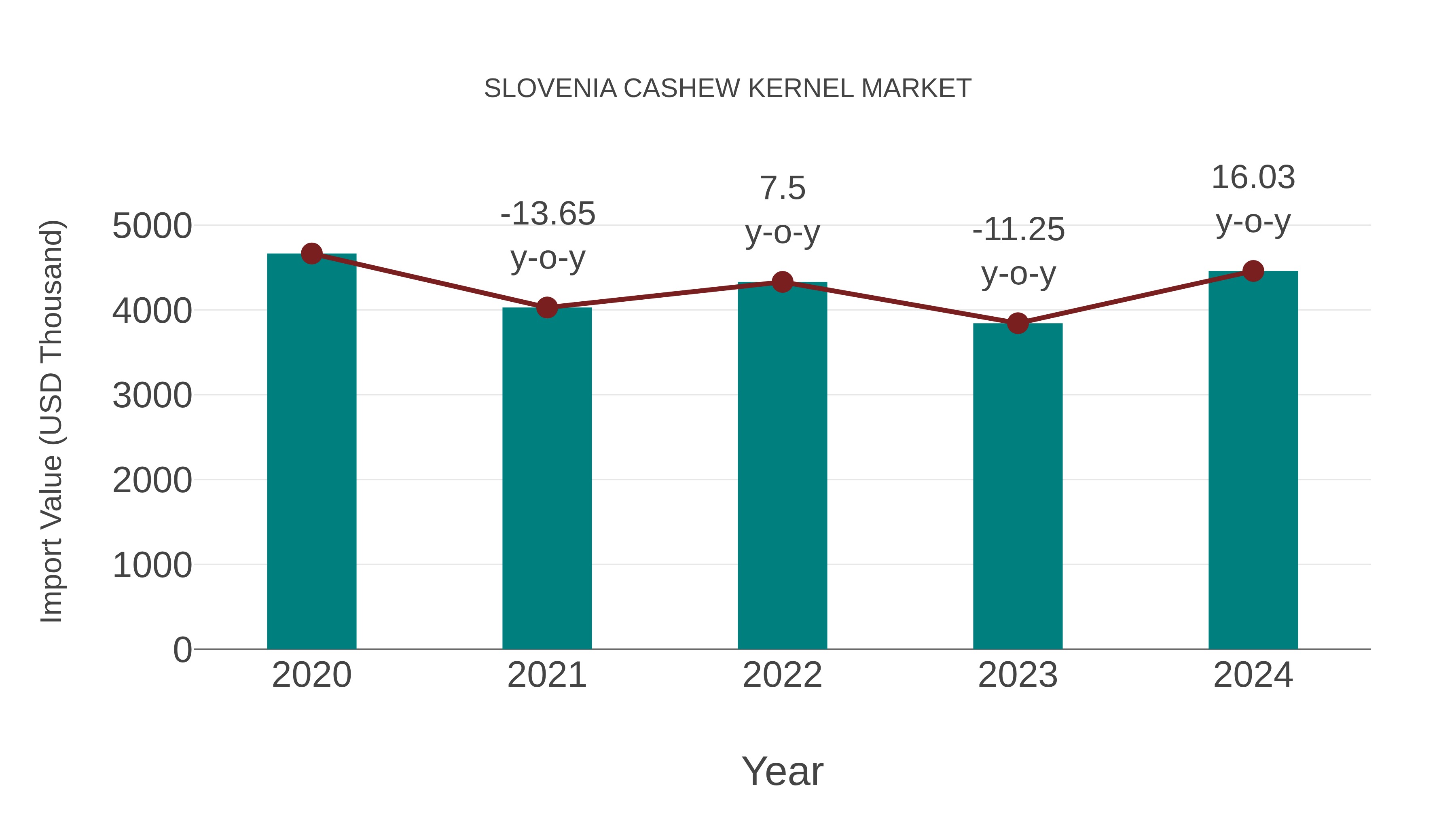  Slovenia Cashew Kernel Market: Import Trend Analysis