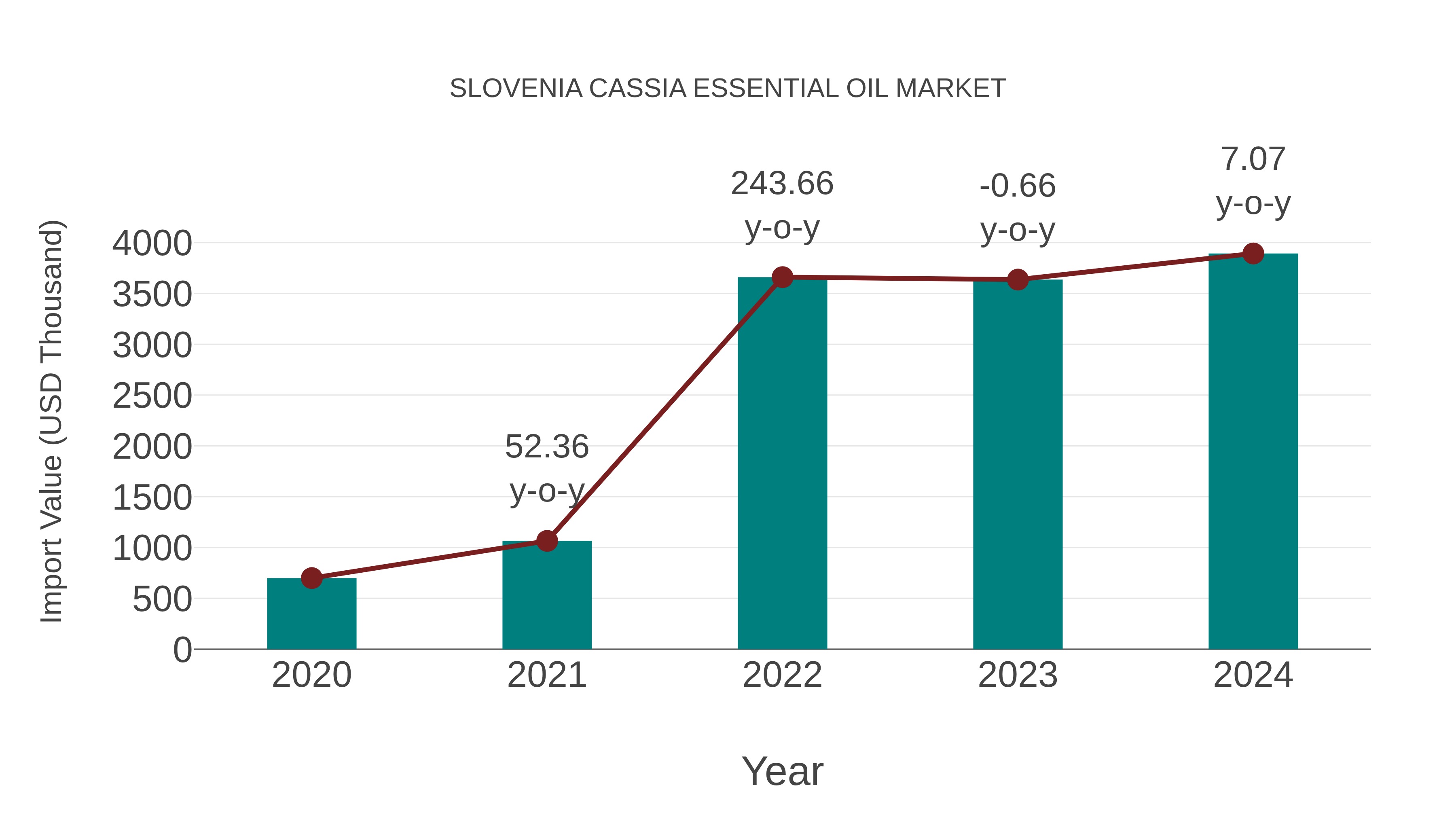 Slovenia Cassia Essential Oil Market: Import Trend Analysis