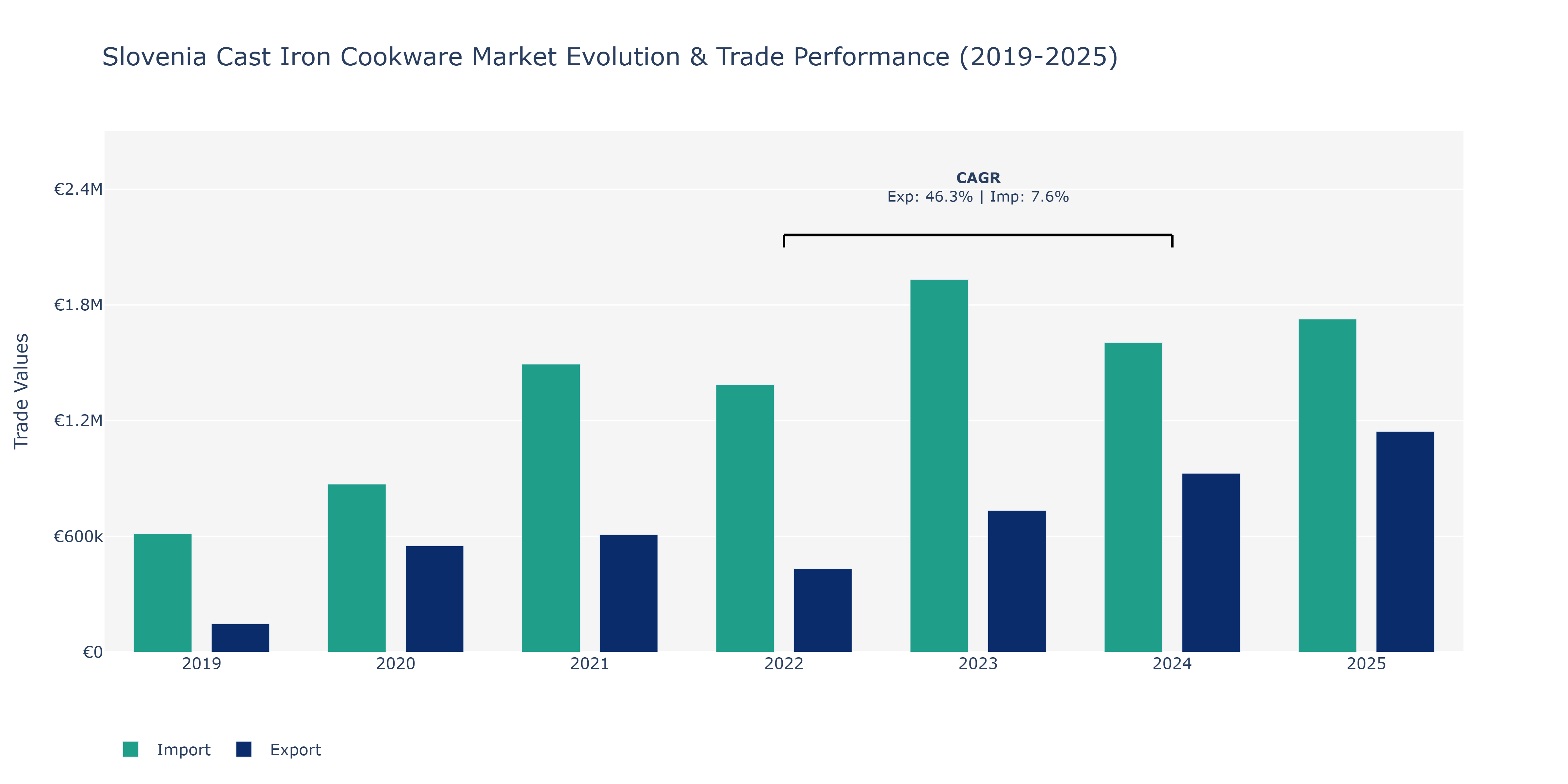 Slovenia Cast Iron Cookware Market: Production & Trade Performance (2019-2025)