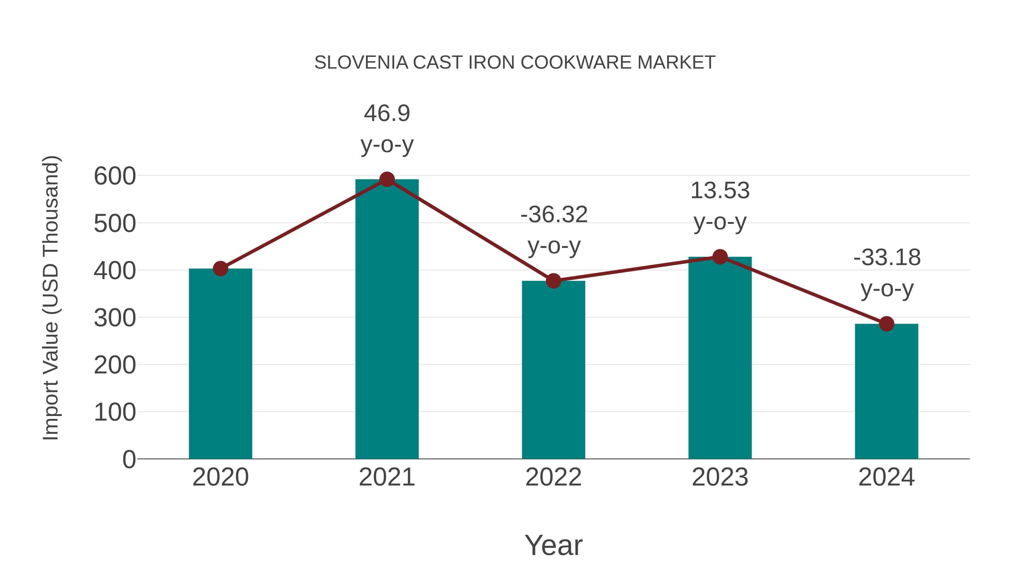  Slovenia Cast Iron Cookware Market: Import Trend Analysis