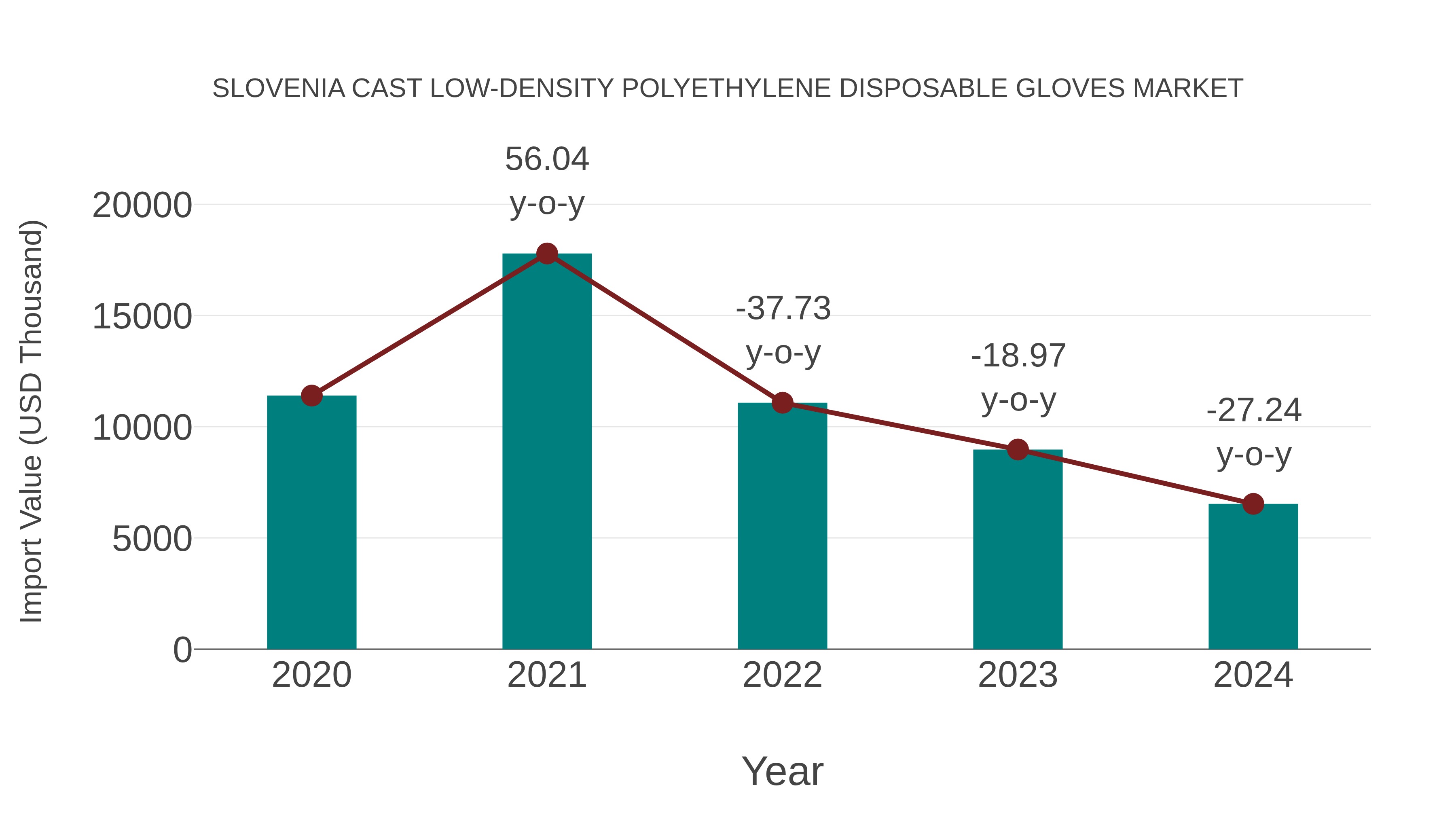 Slovenia Cast Low-density Polyethylene Disposable Gloves Market: Import Trend Analysis