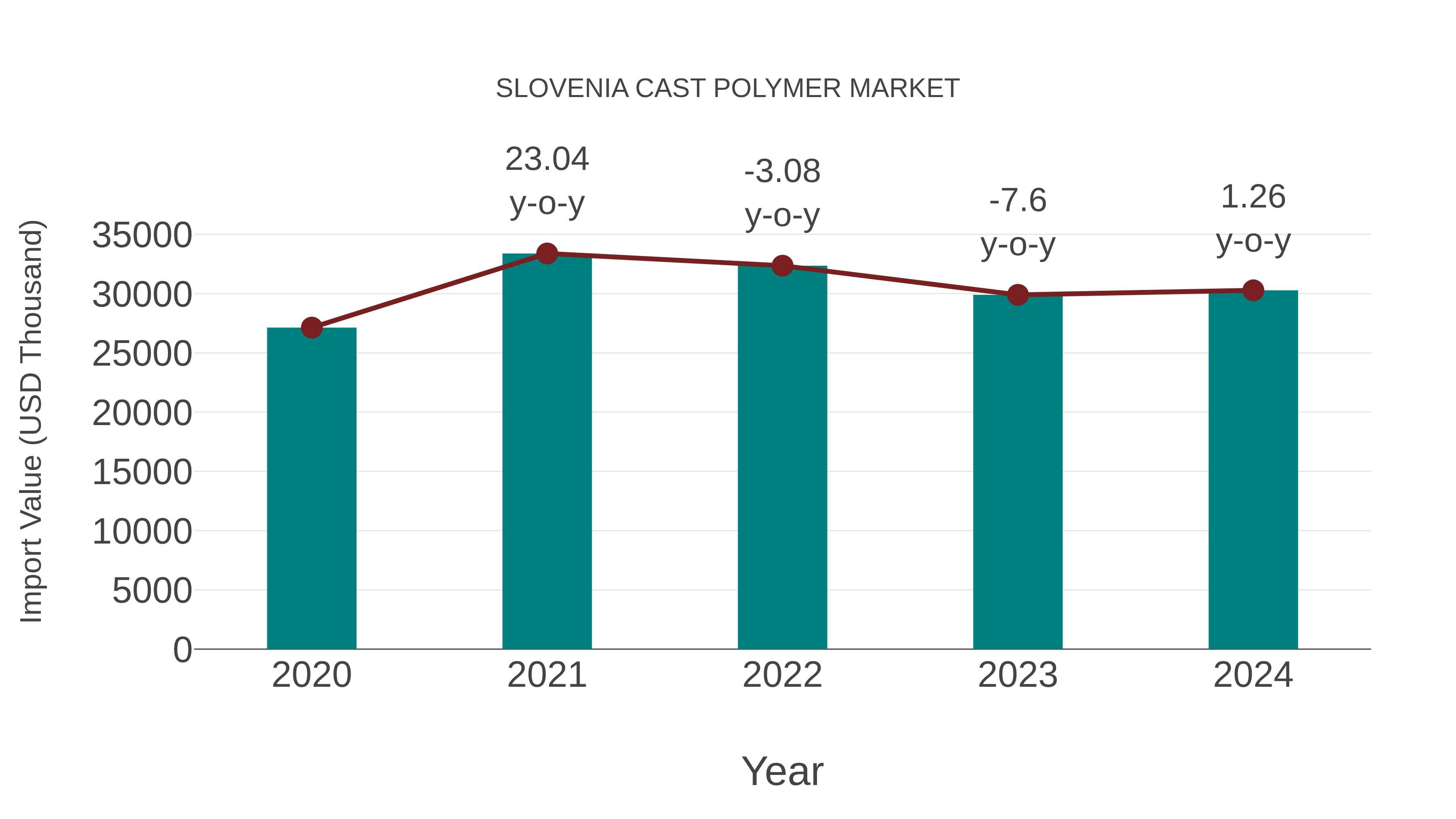 Slovenia Cast Polymer Market: Import Trend Analysis