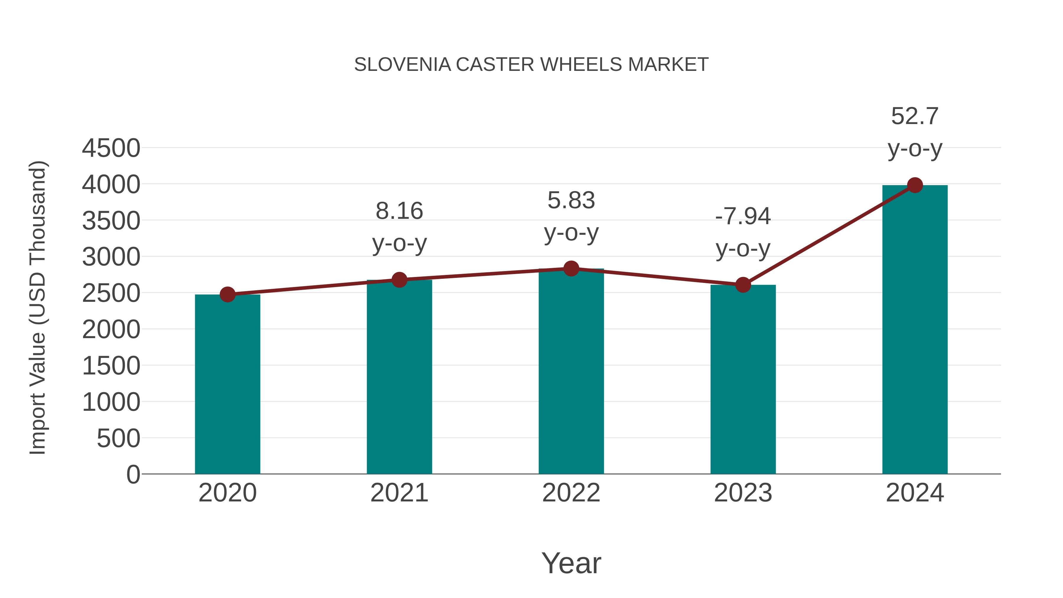 Slovenia Caster Wheels Market: Import Trend Analysis