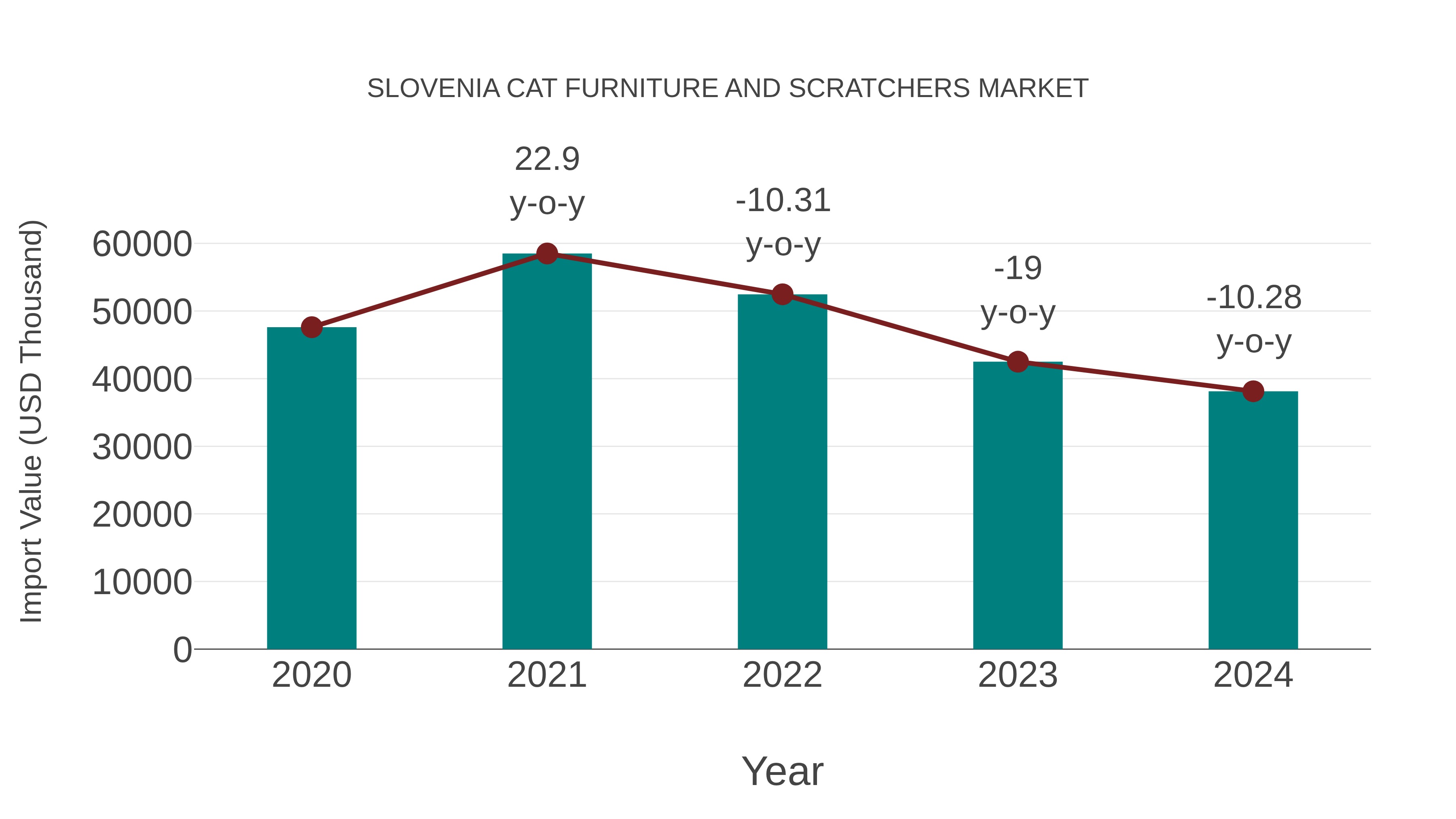 Slovenia Cat Furniture and Scratchers Market: Import Trend Analysis