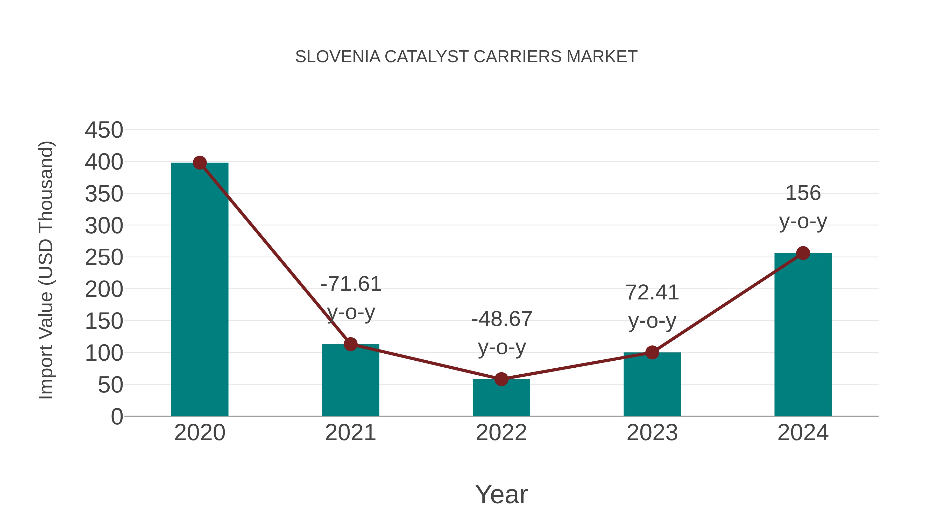 Slovenia Catalyst Carriers Market: Import Trend Analysis