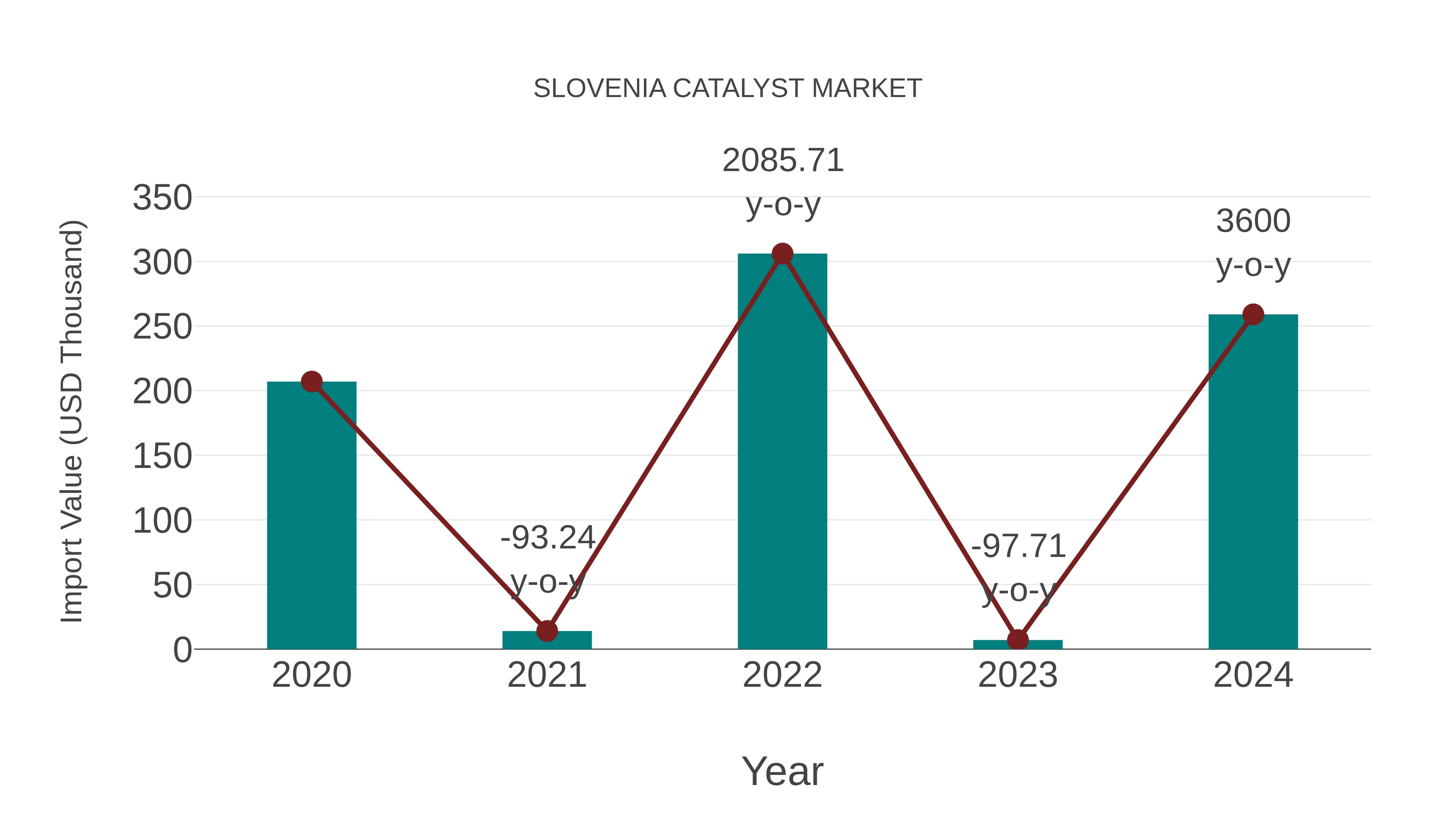  Slovenia Catalyst Market: Import Trend Analysis