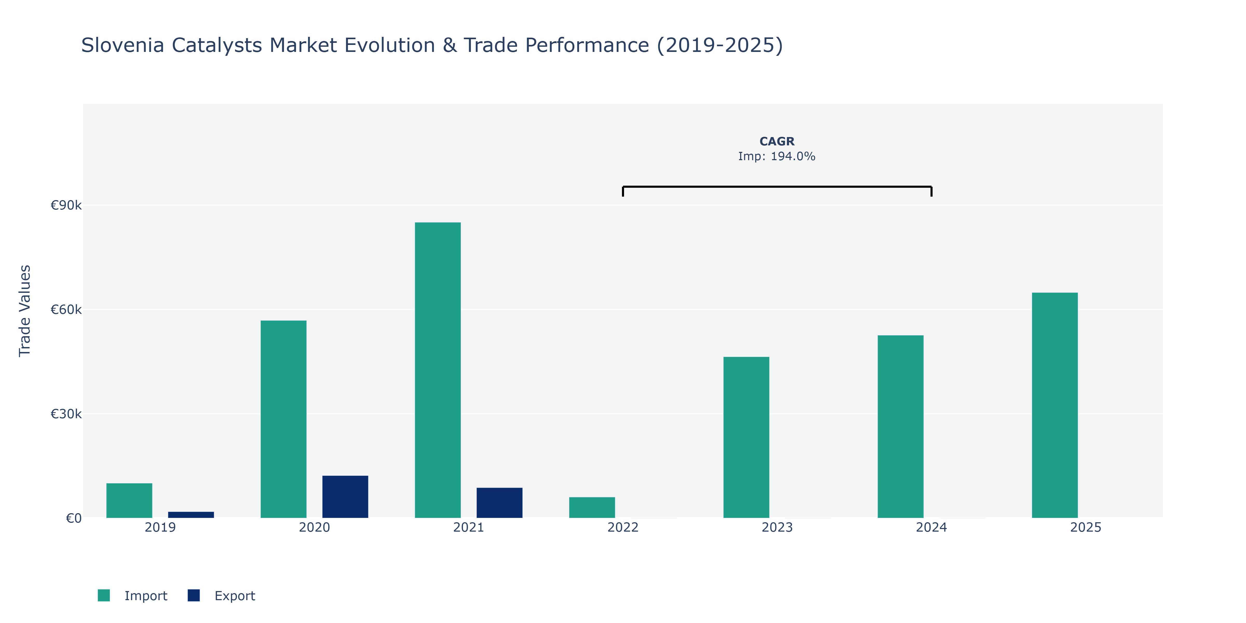 Slovenia Catalysts Market: Production & Trade Performance (2019-2025)