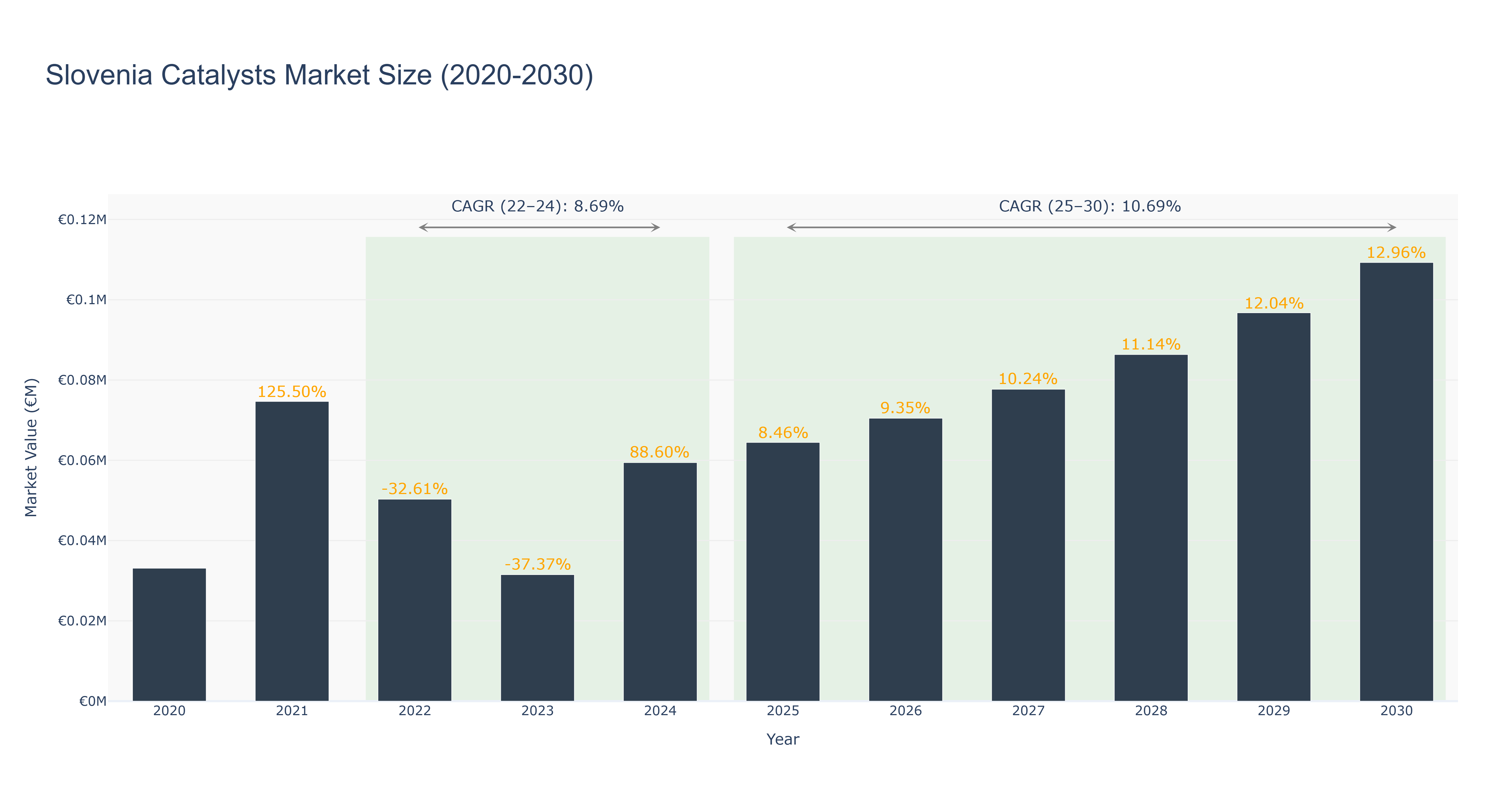 Slovenia Catalysts Market Size (2020-2030)