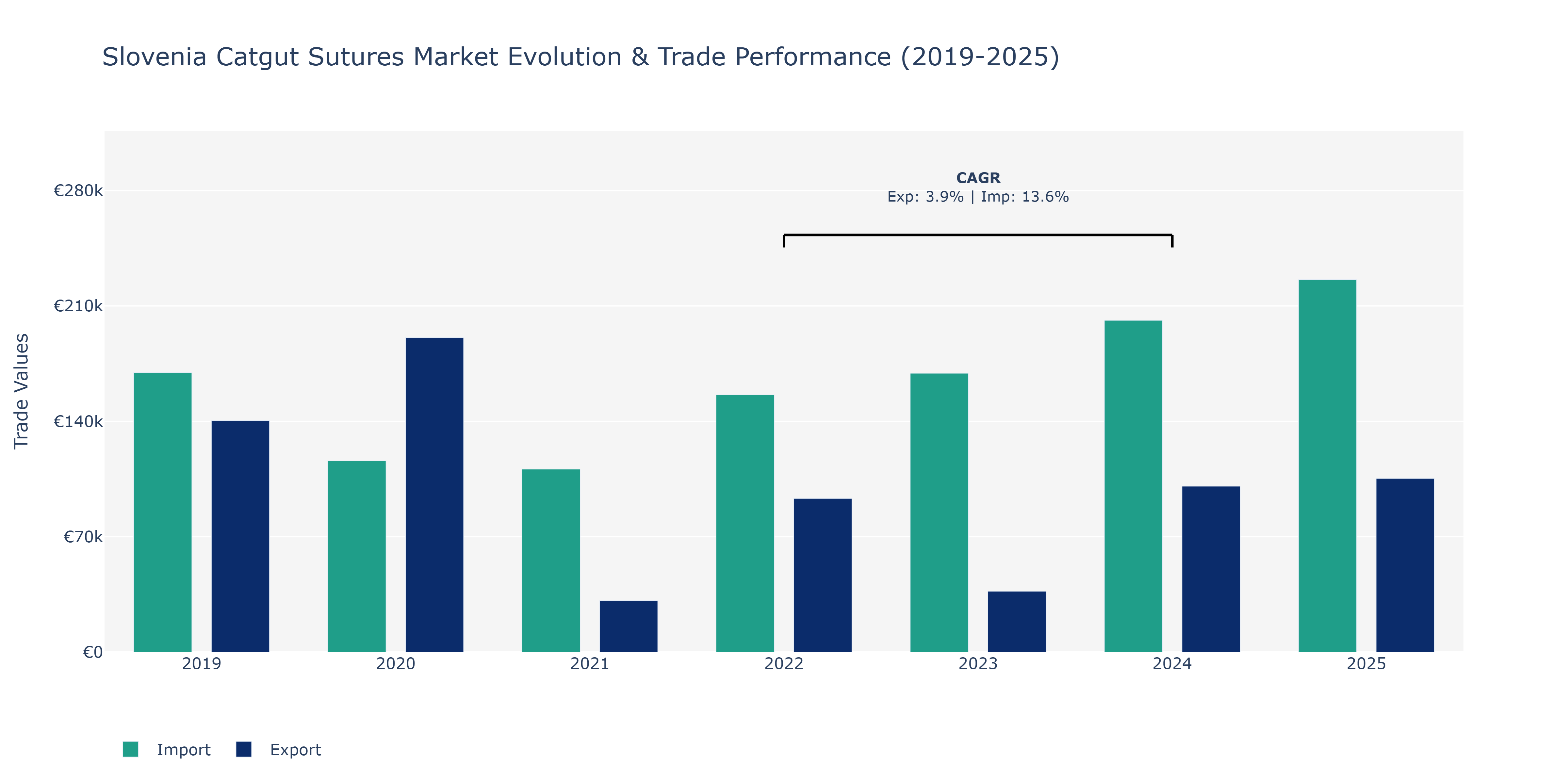 Slovenia Catgut Sutures Market: Production & Trade Performance (2019-2025)