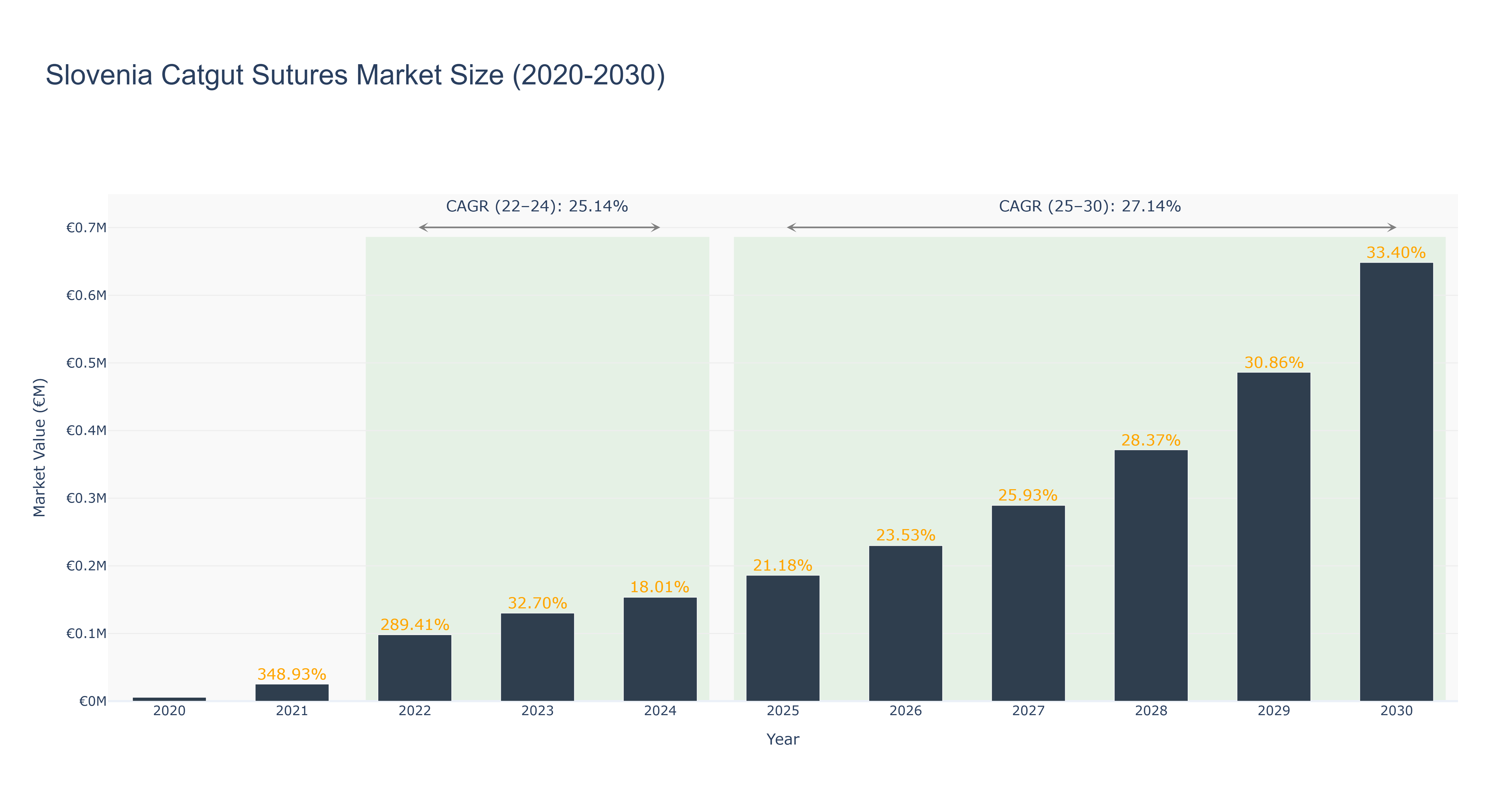 Slovenia Catgut Sutures Market Size (2020-2030)