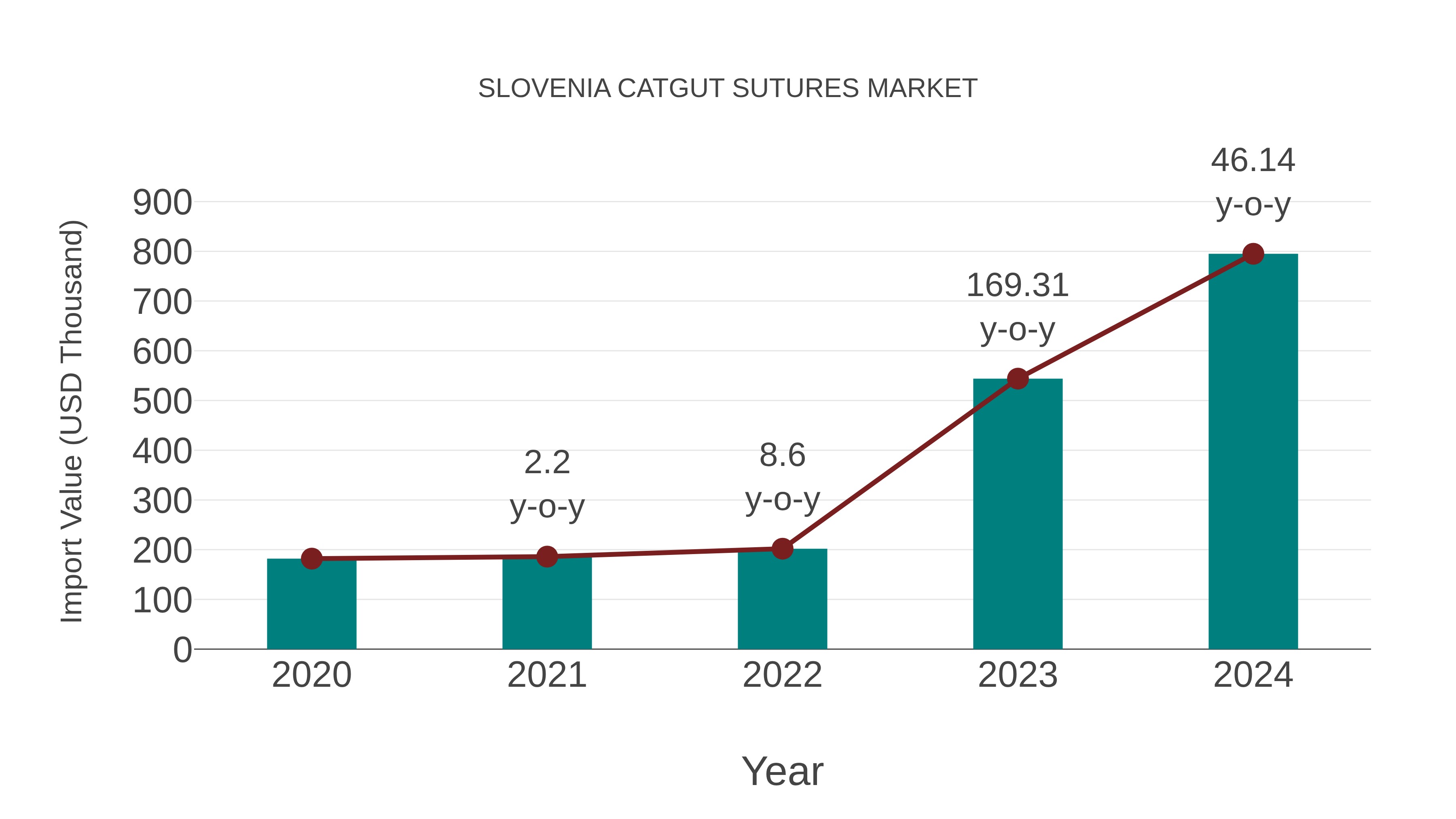  Slovenia Catgut Sutures Market: Import Trend Analysis
