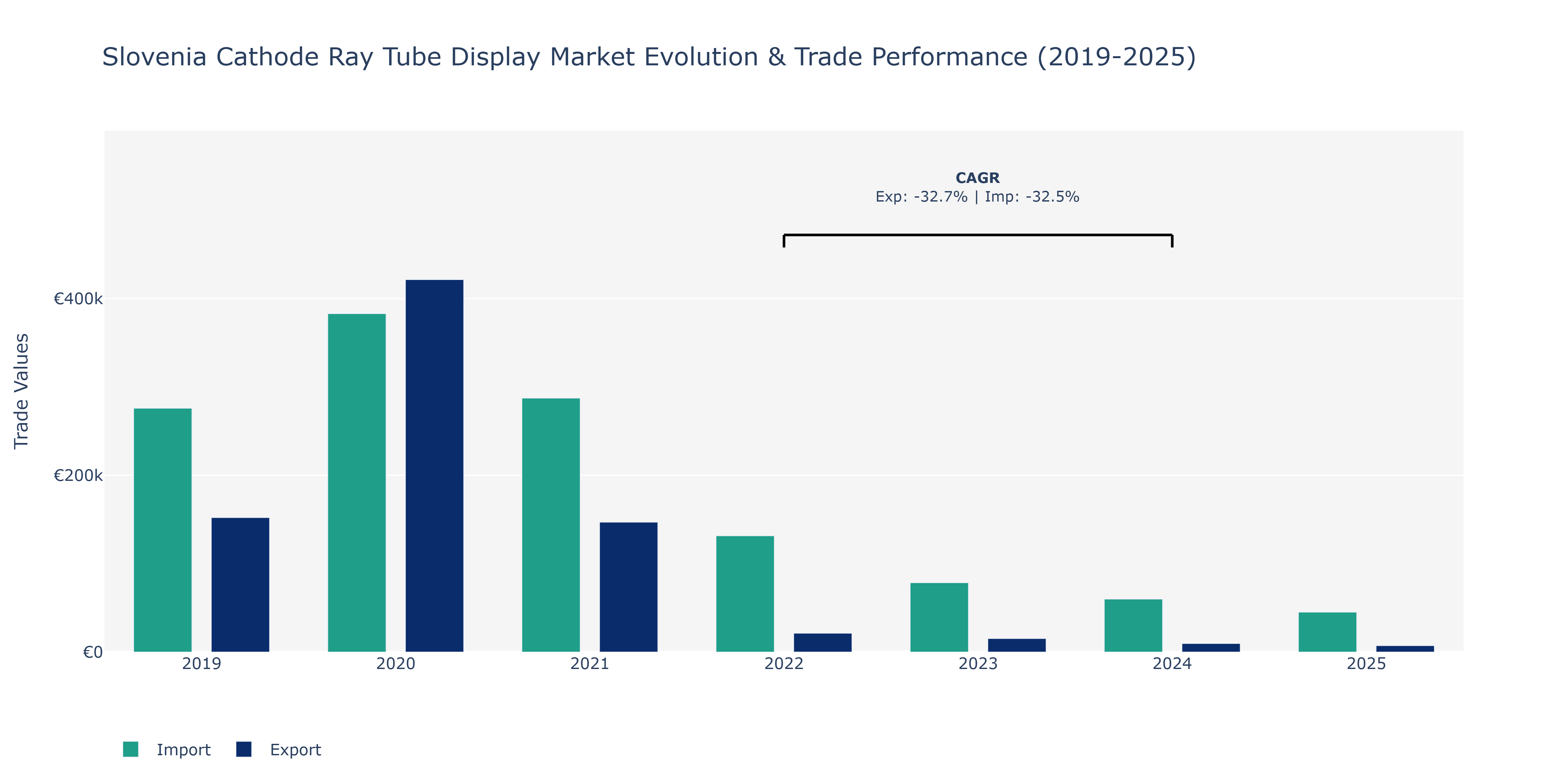 Slovenia Cathode Ray Tube Display Market: Production & Trade Performance (2019-2025)