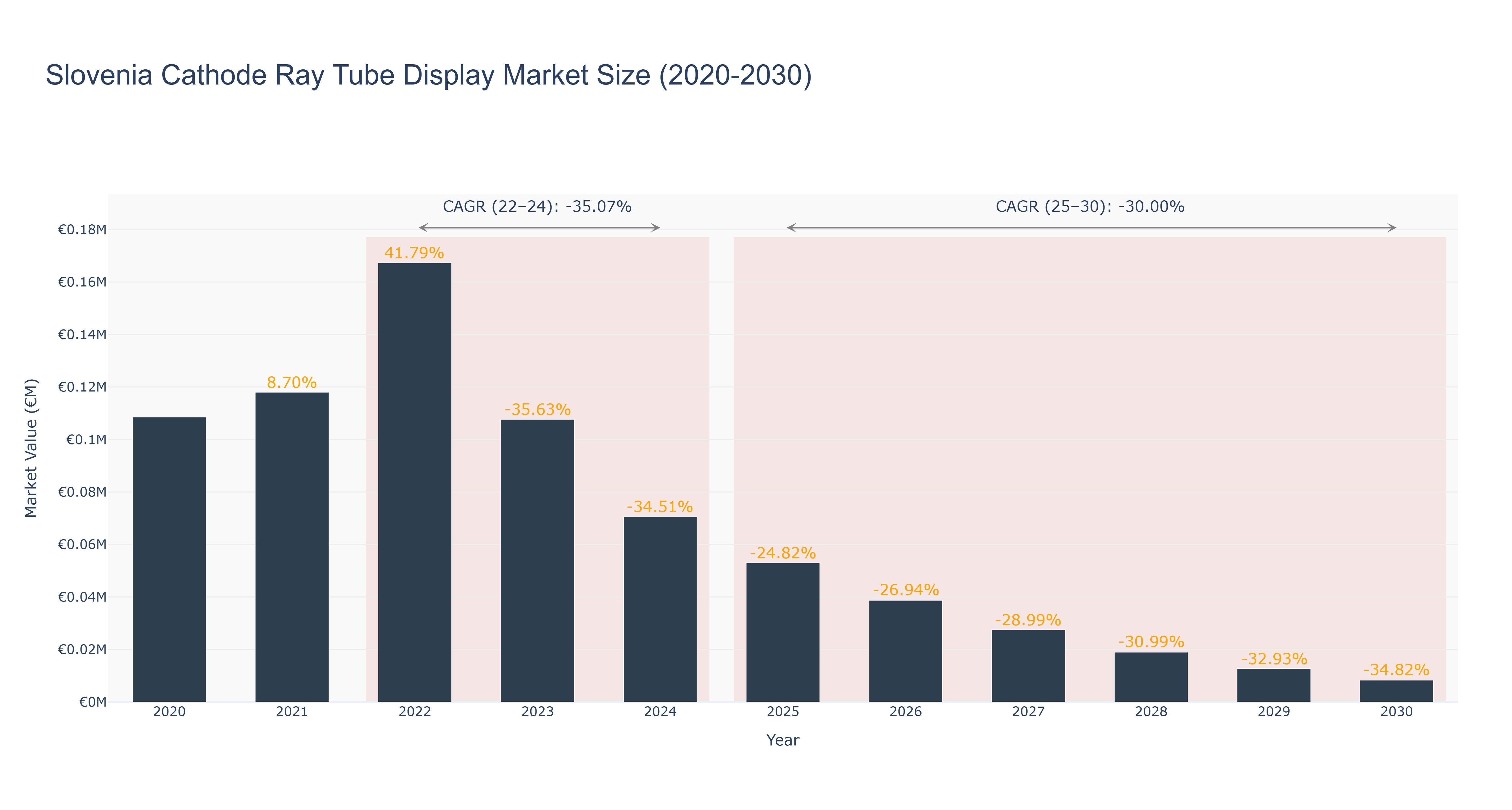 Slovenia Cathode Ray Tube Display Market Size (2020-2030)