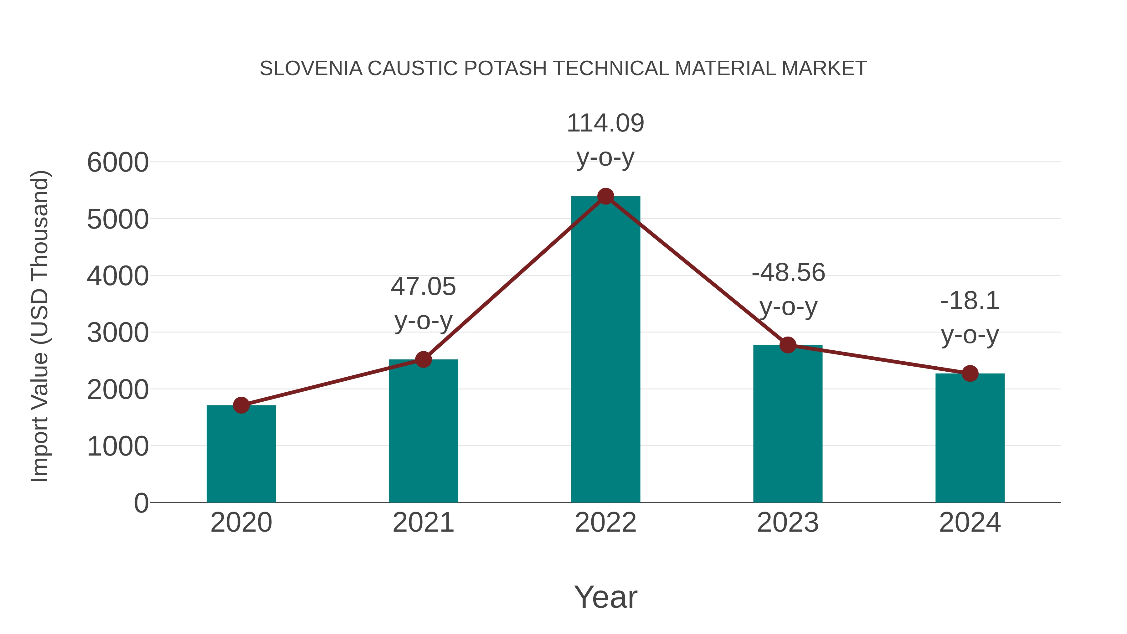  Slovenia Caustic Potash Technical Material Market: Import Trend Analysis