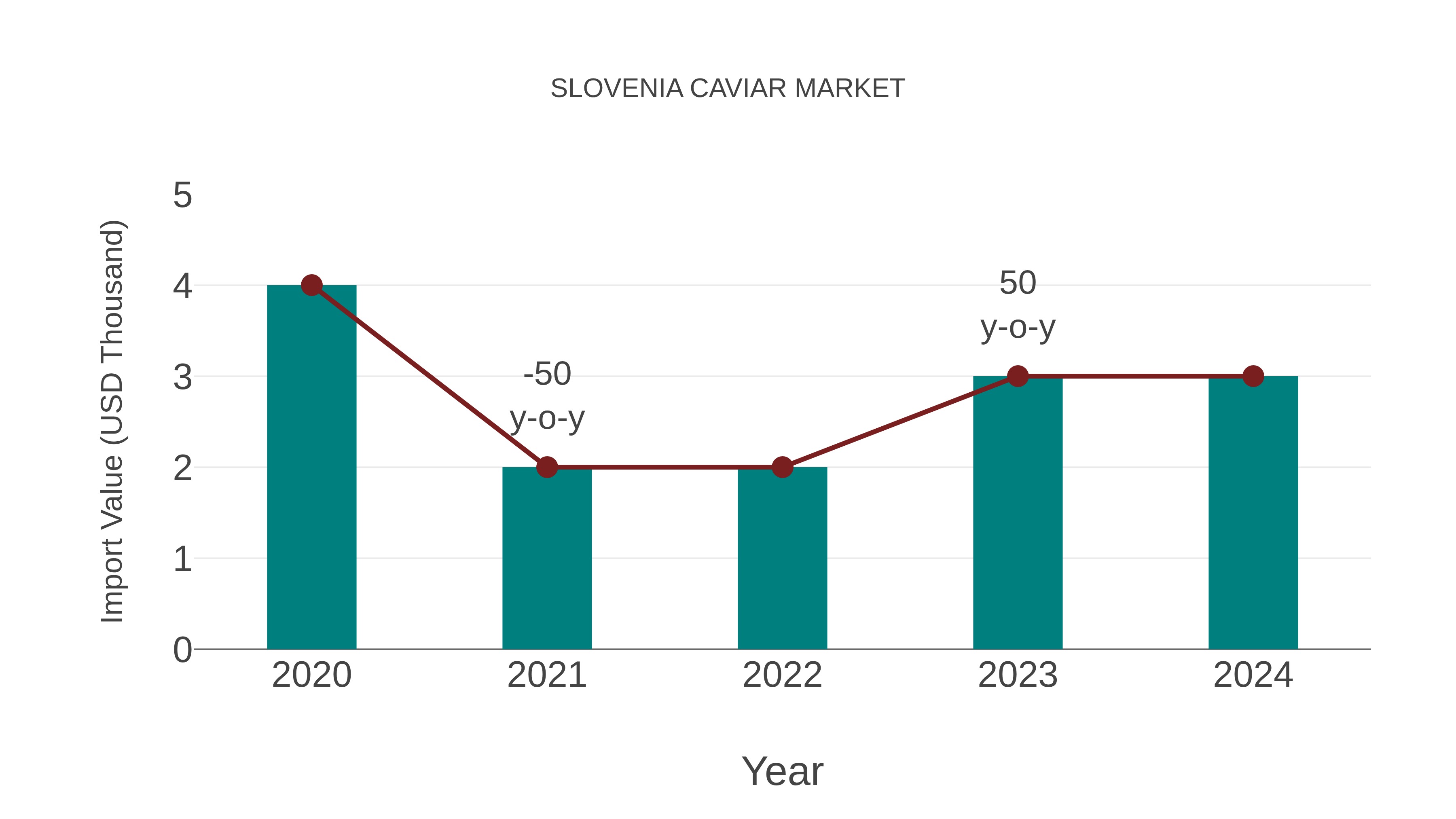  Slovenia Caviar Market: Import Trend Analysis