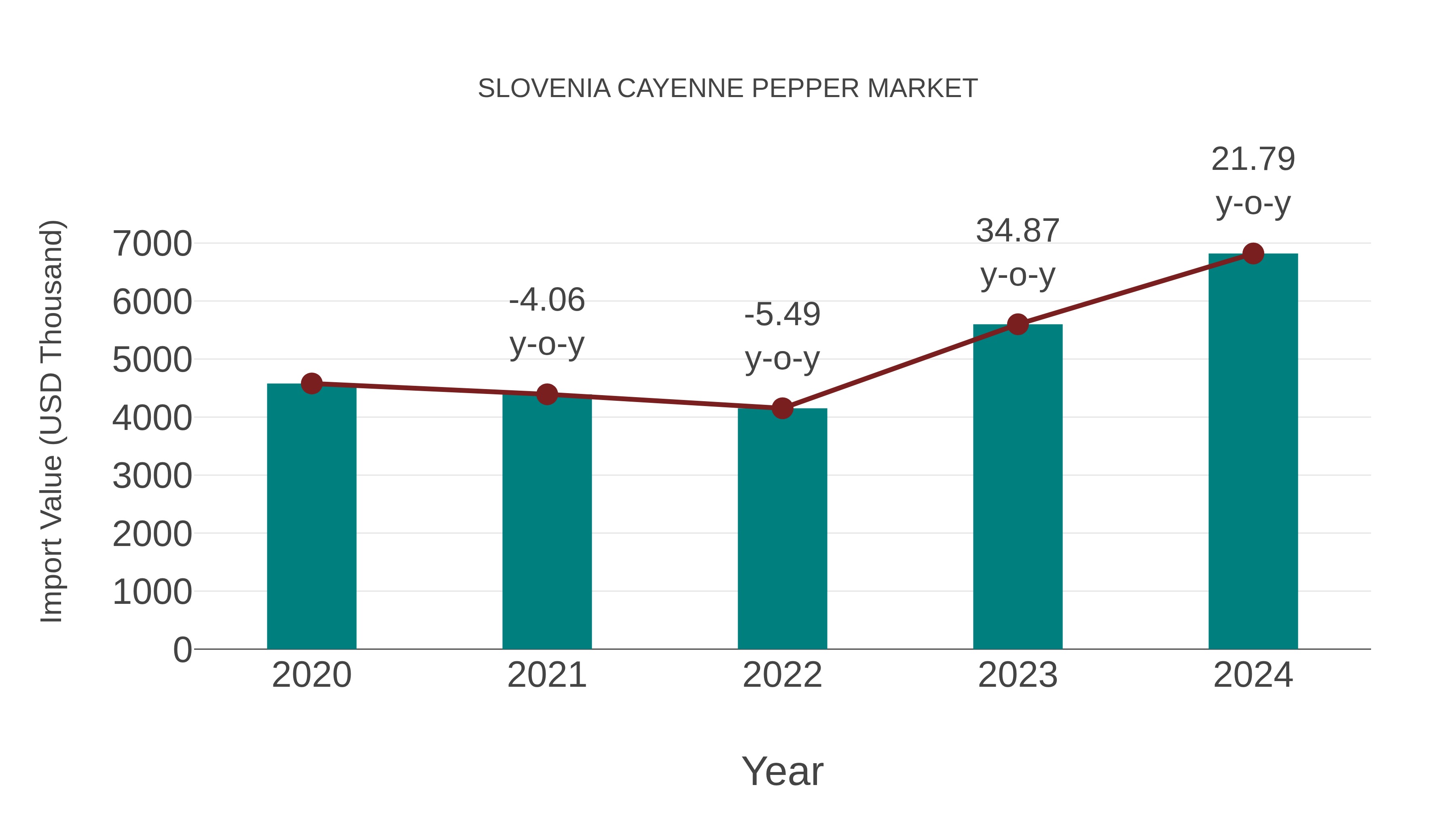 Slovenia Cayenne Pepper Market: Import Trend Analysis