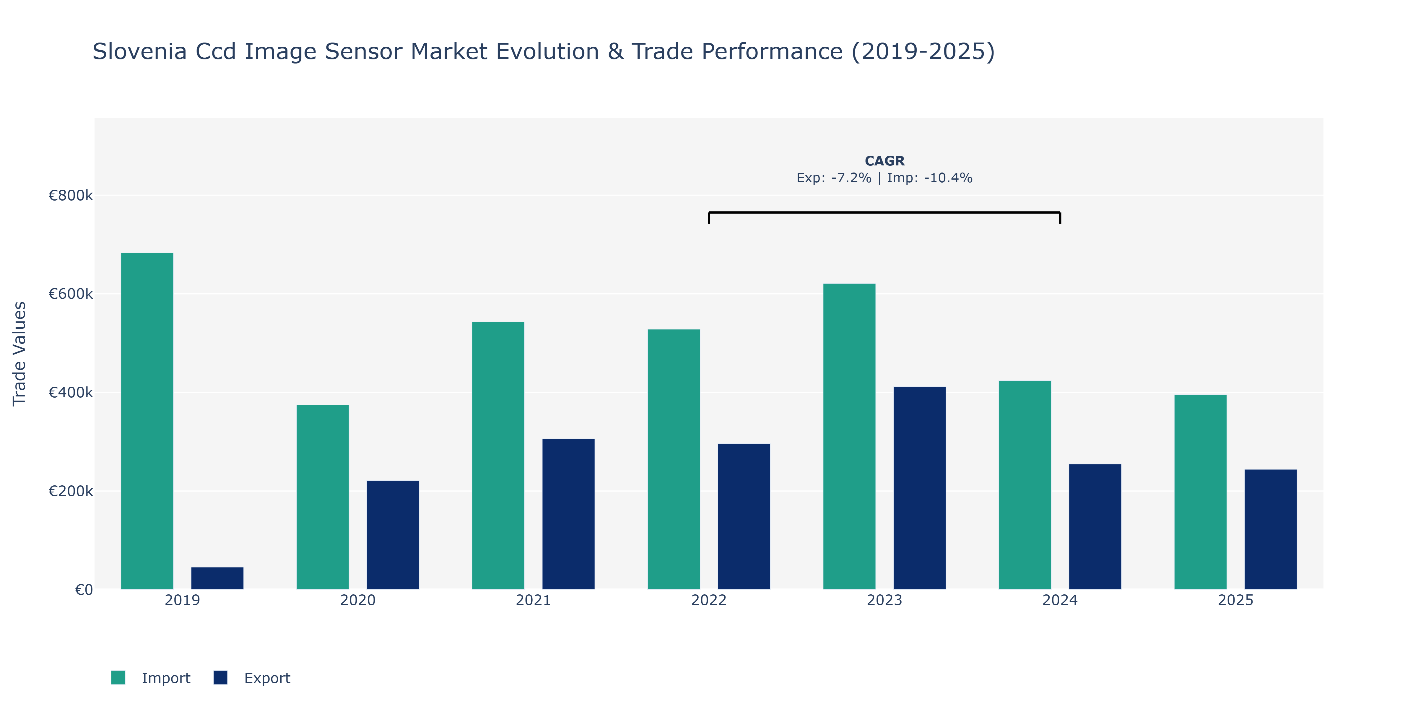Slovenia Ccd Image Sensor Market: Production & Trade Performance (2019-2025)