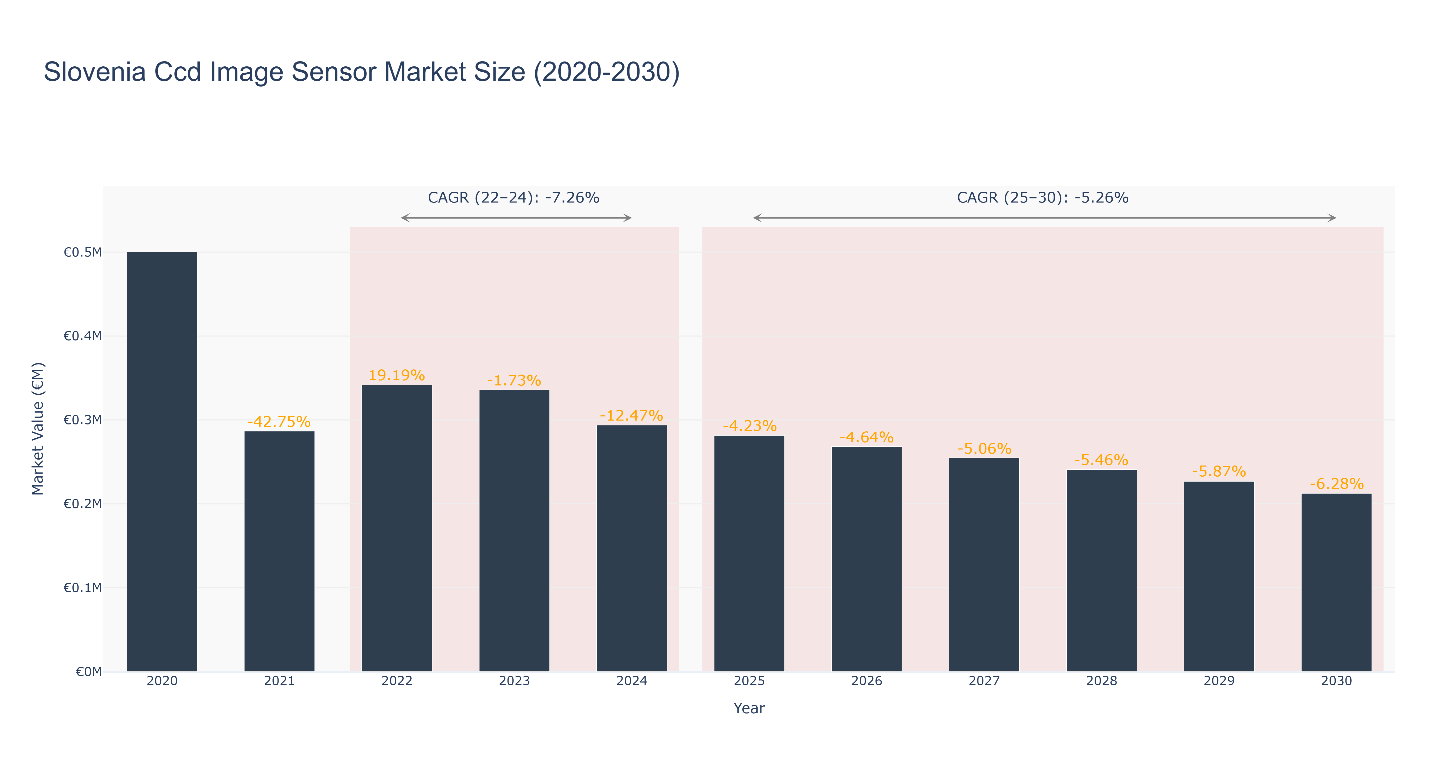 Slovenia Ccd Image Sensor Market Size (2020-2030)