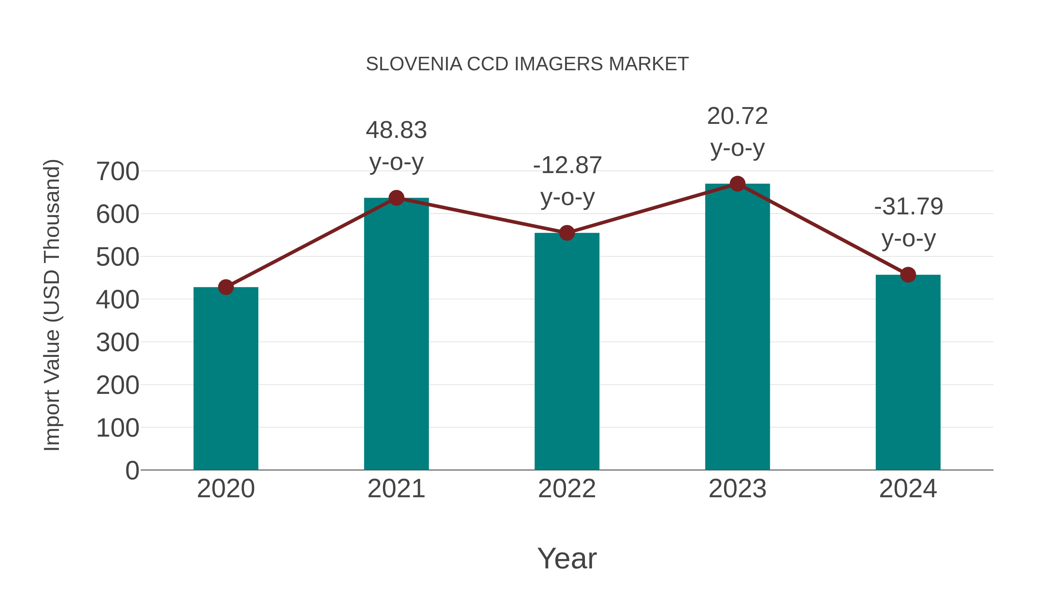  Slovenia Ccd Imagers Market: Import Trend Analysis