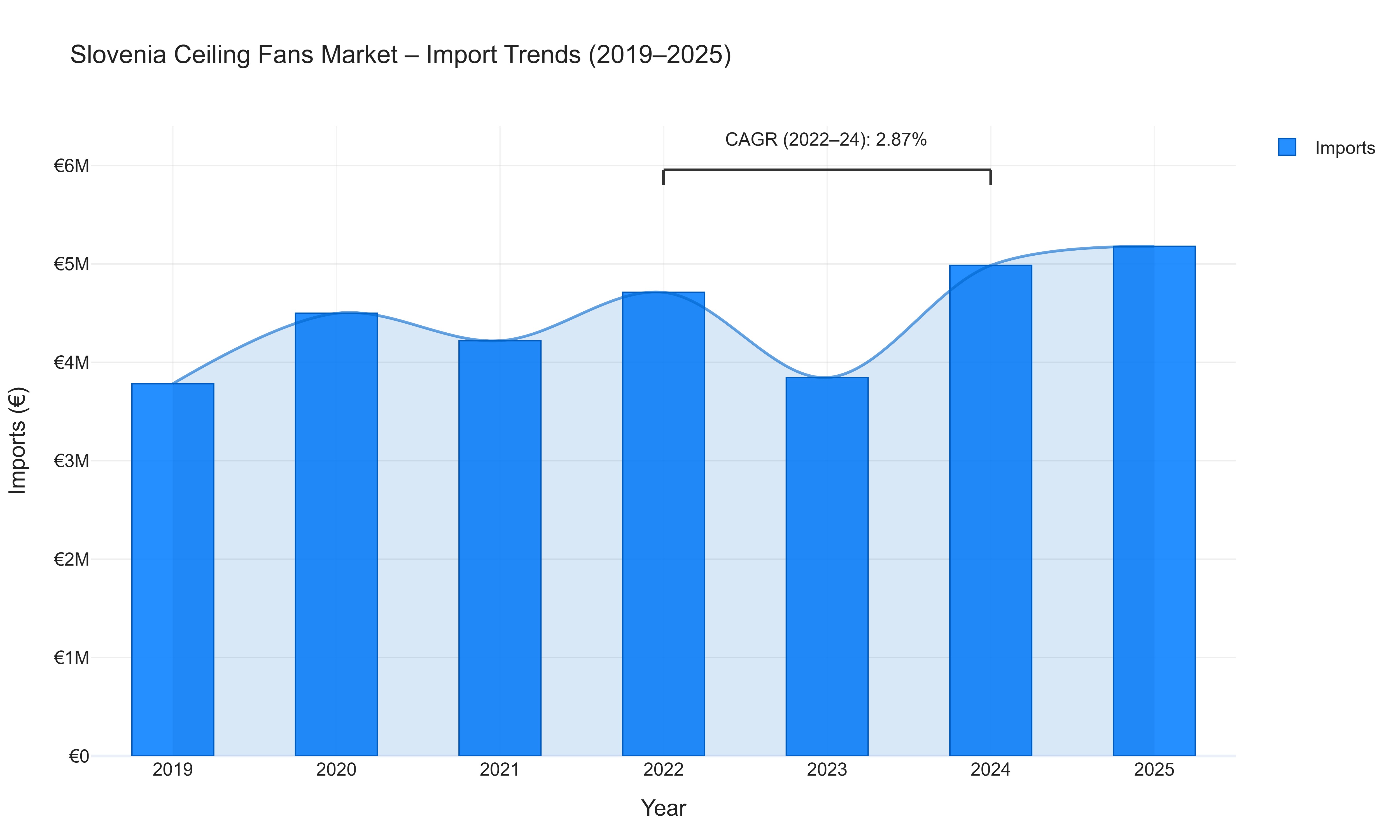 Slovenia Ceiling Fans Market - Import Trends (2019-2025)