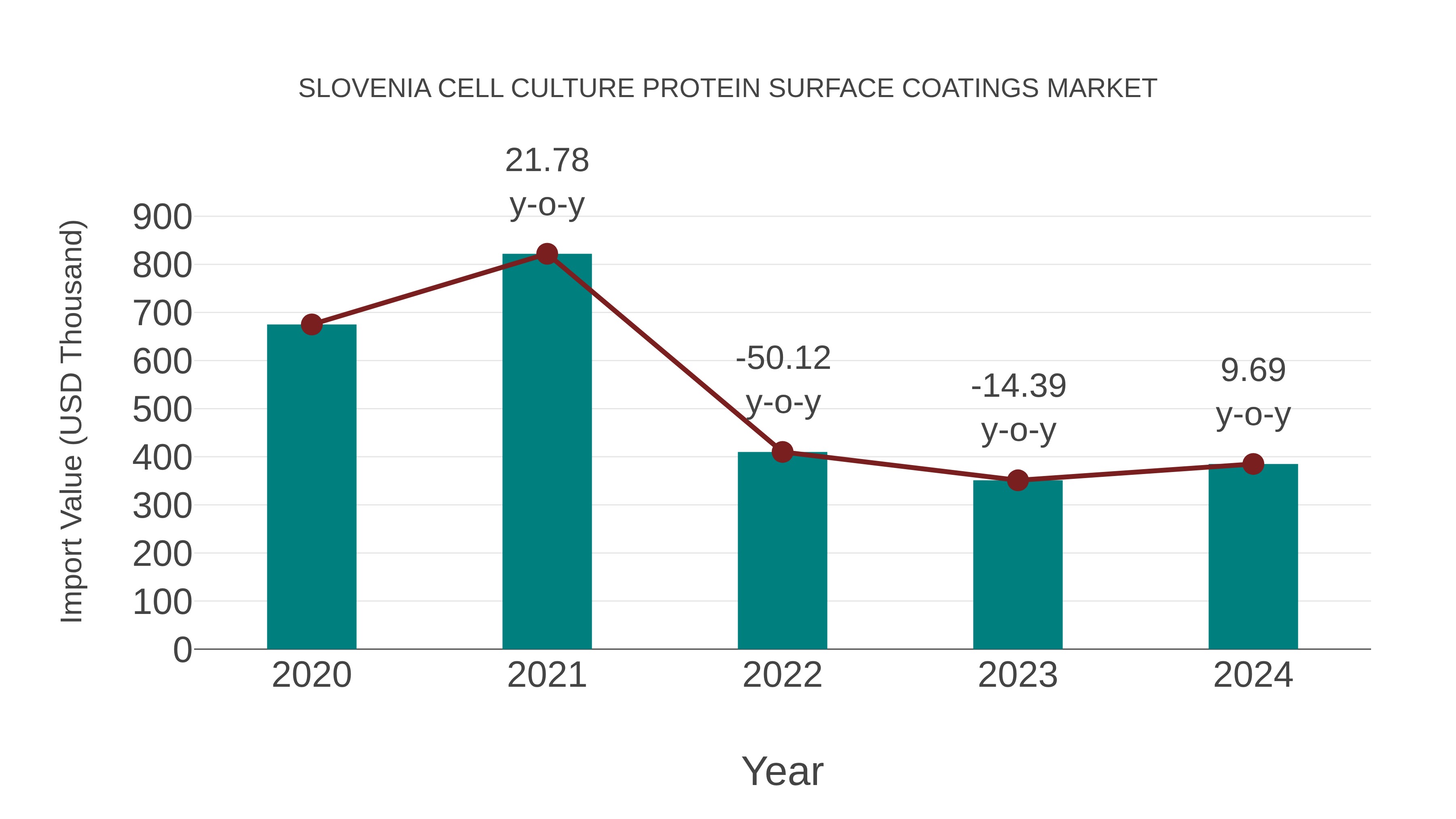 Slovenia Cell Culture Protein Surface Coatings Market: Import Trend Analysis