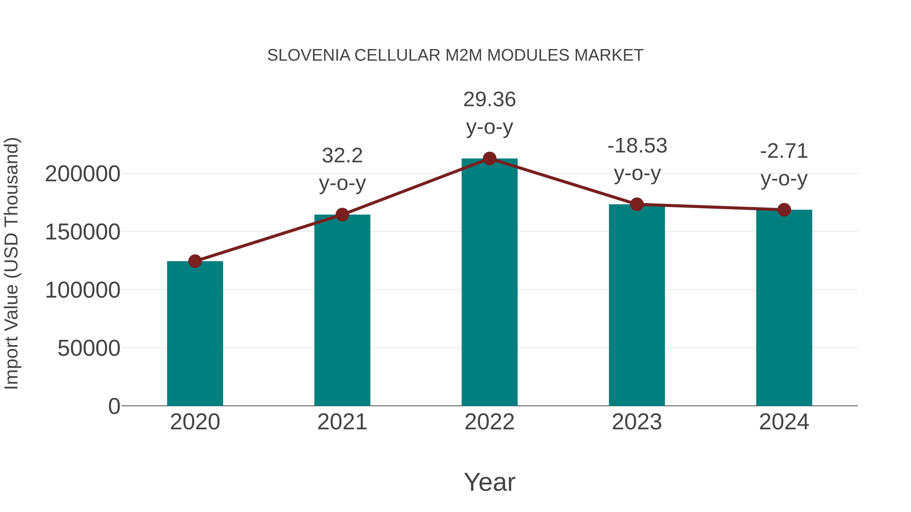  Slovenia Cellular M2m Modules Market: Import Trend Analysis