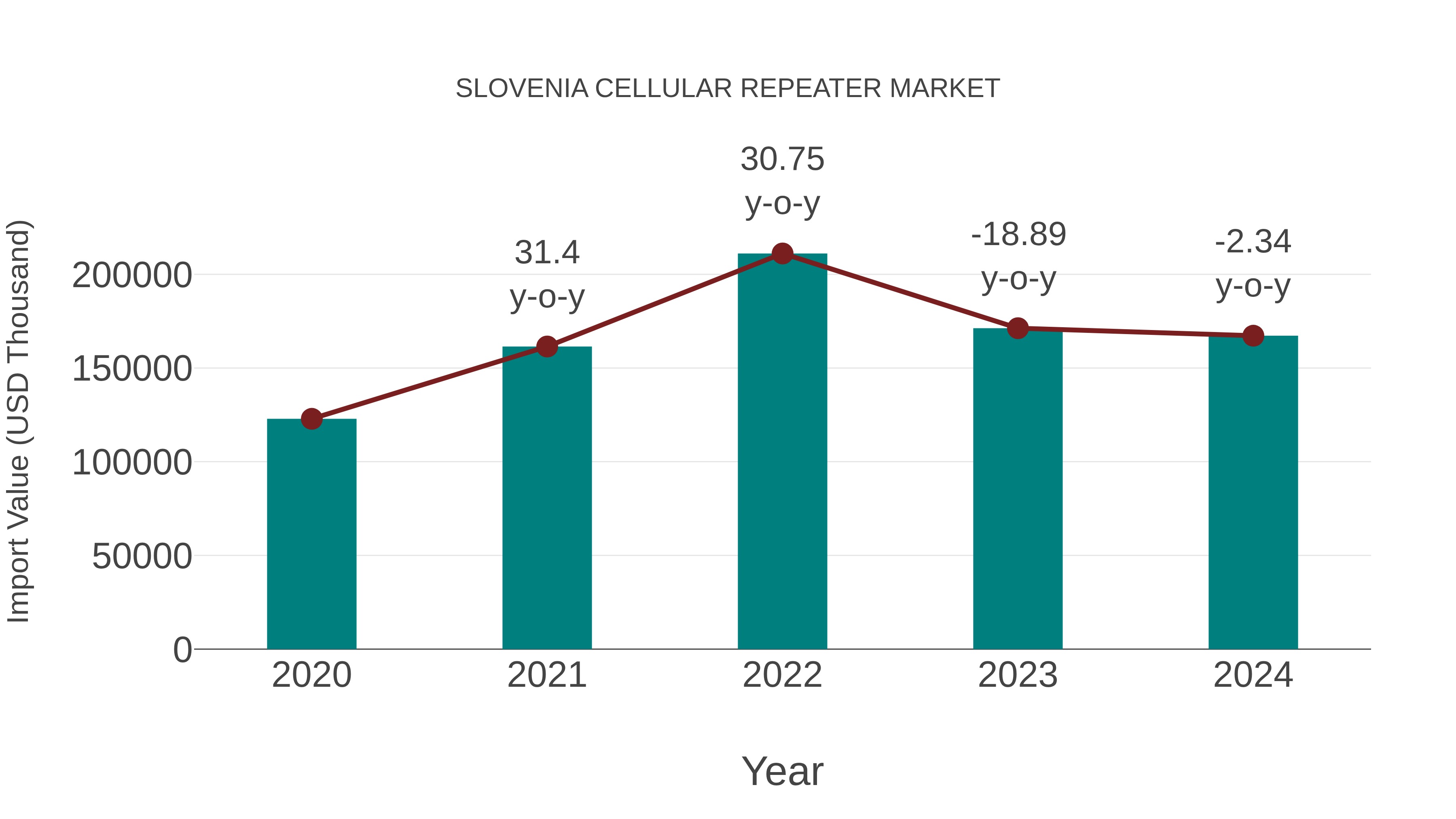  Slovenia Cellular Repeater Market: Import Trend Analysis