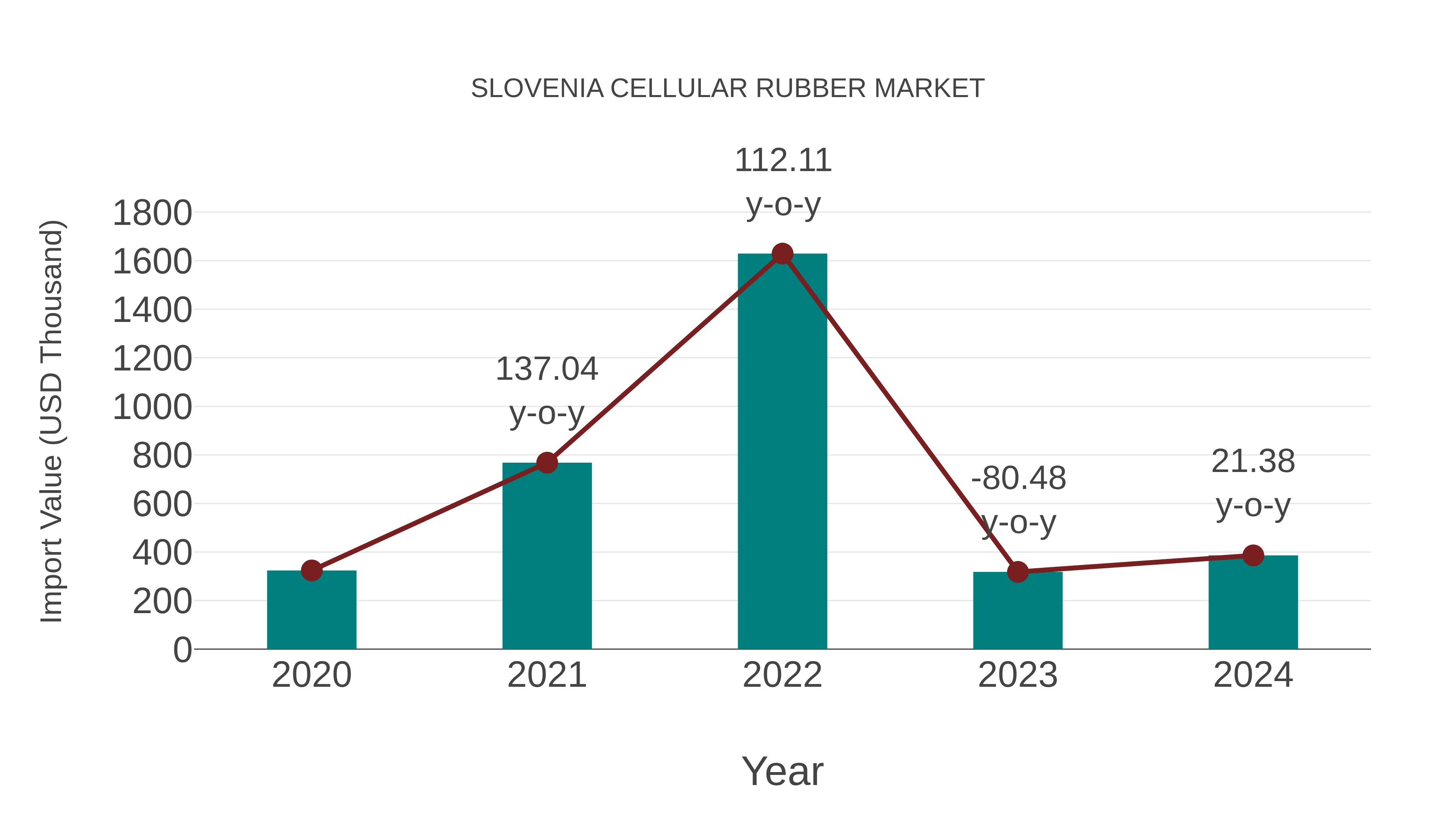  Slovenia Cellular Rubber Market: Import Trend Analysis