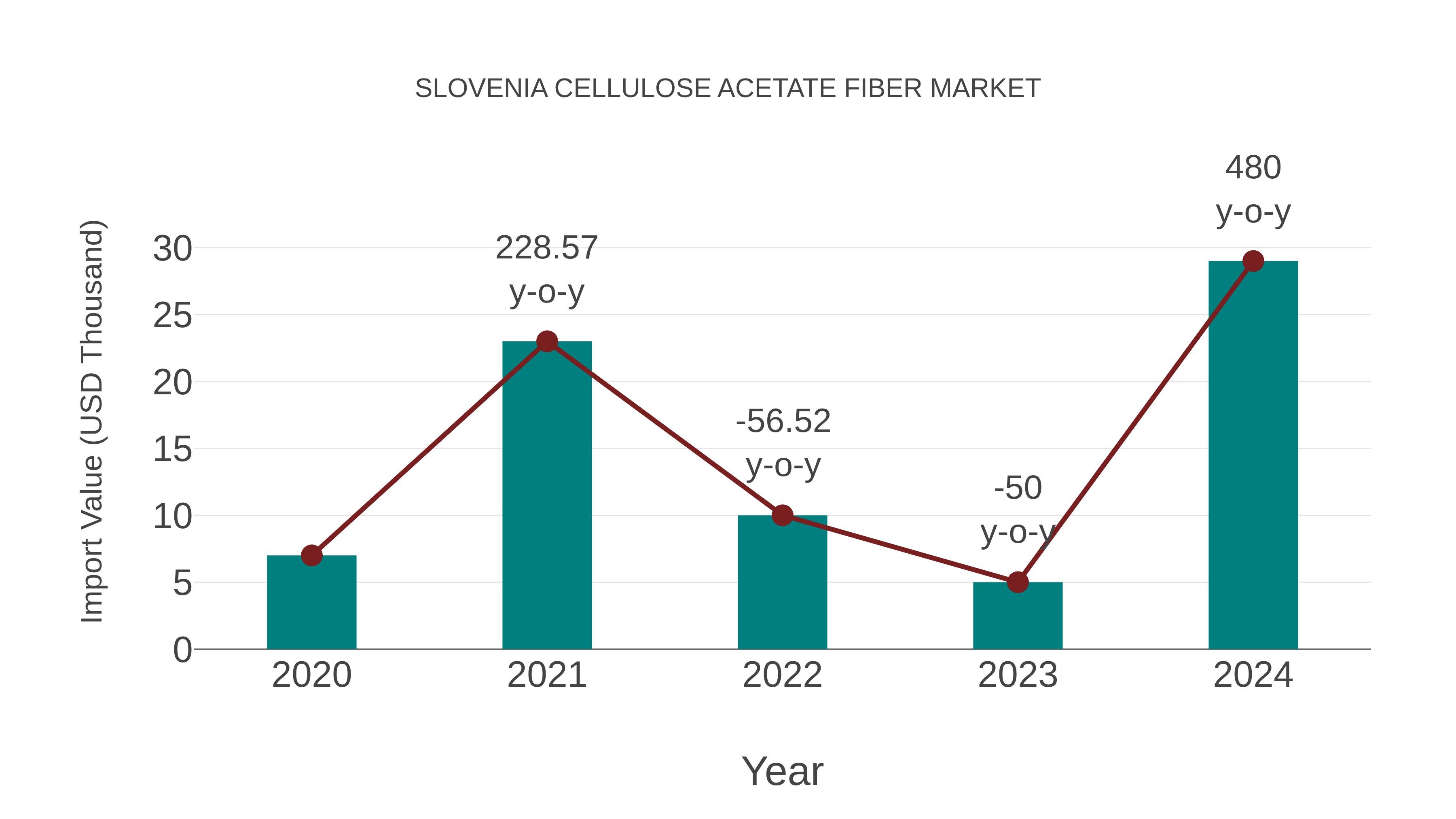 Slovenia Cellulose Acetate Fiber Market: Import Trend Analysis