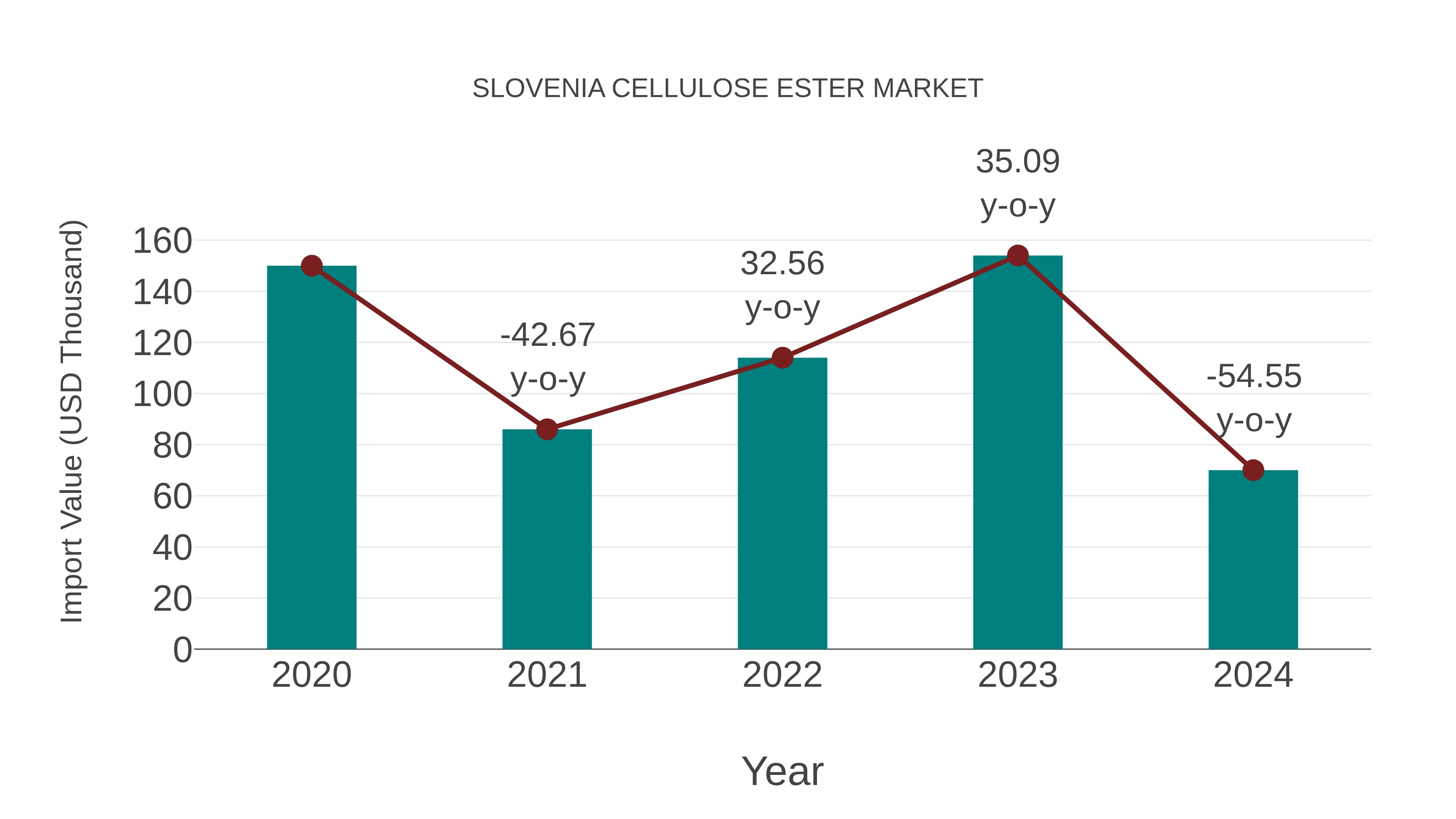  Slovenia Cellulose Ester Market: Import Trend Analysis