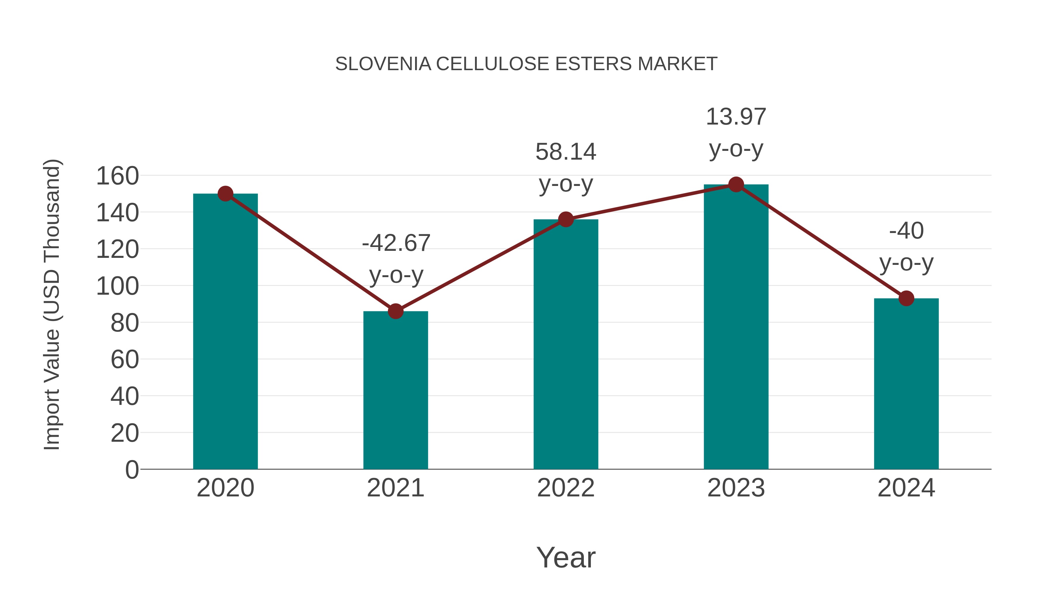  Slovenia Cellulose Esters Market: Import Trend Analysis