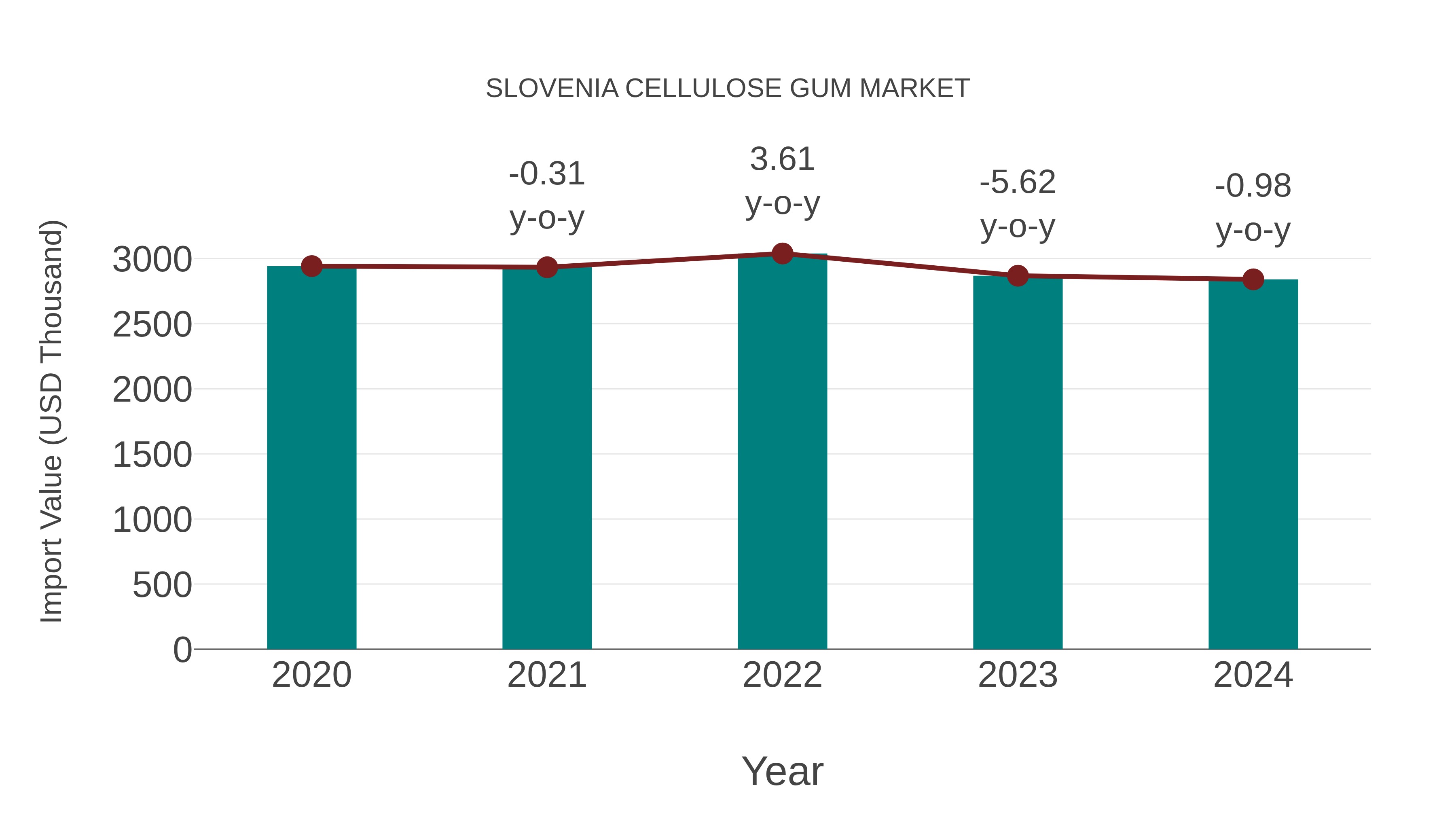  Slovenia Cellulose Gum Market: Import Trend Analysis