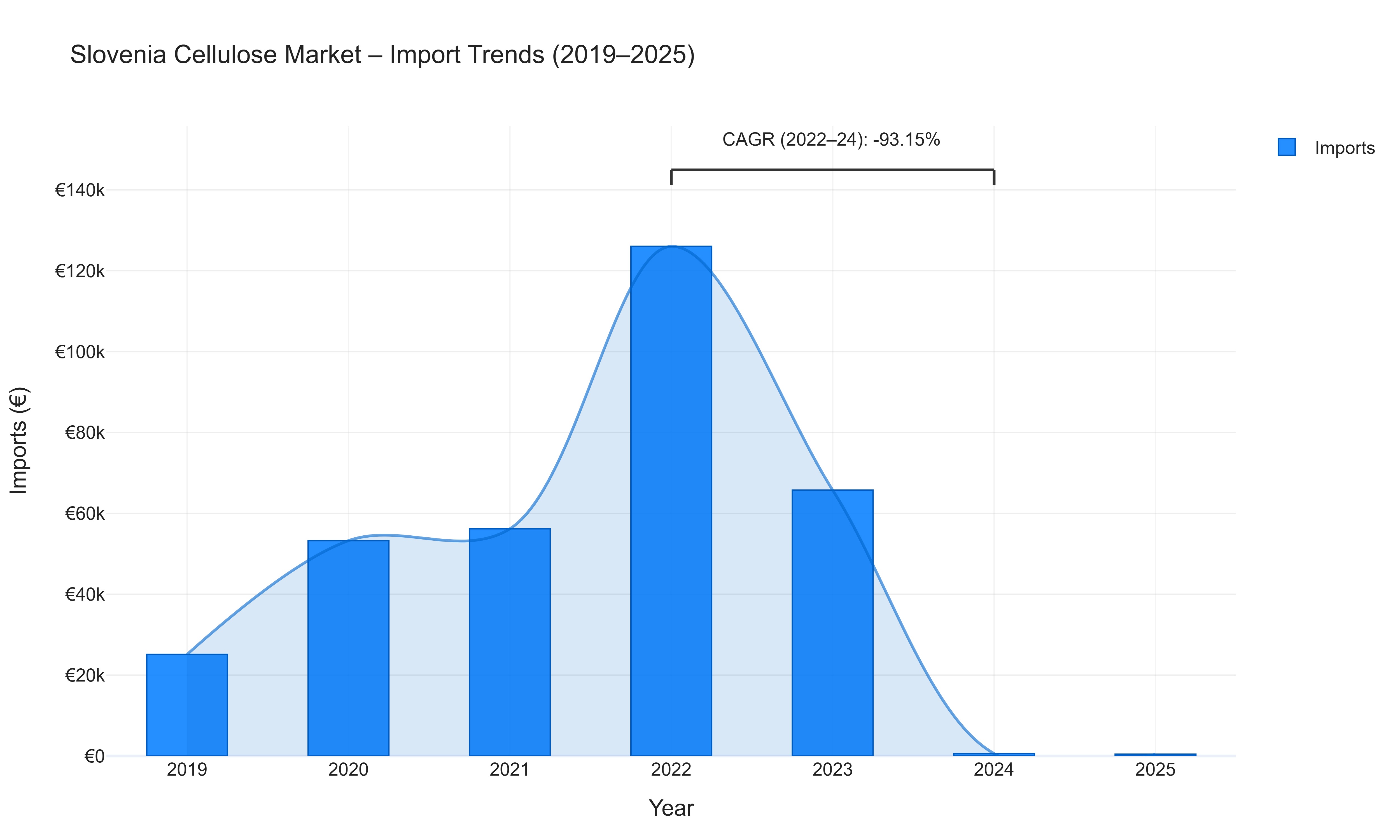 Slovenia Cellulose Market - Import Trends (2019-2025)