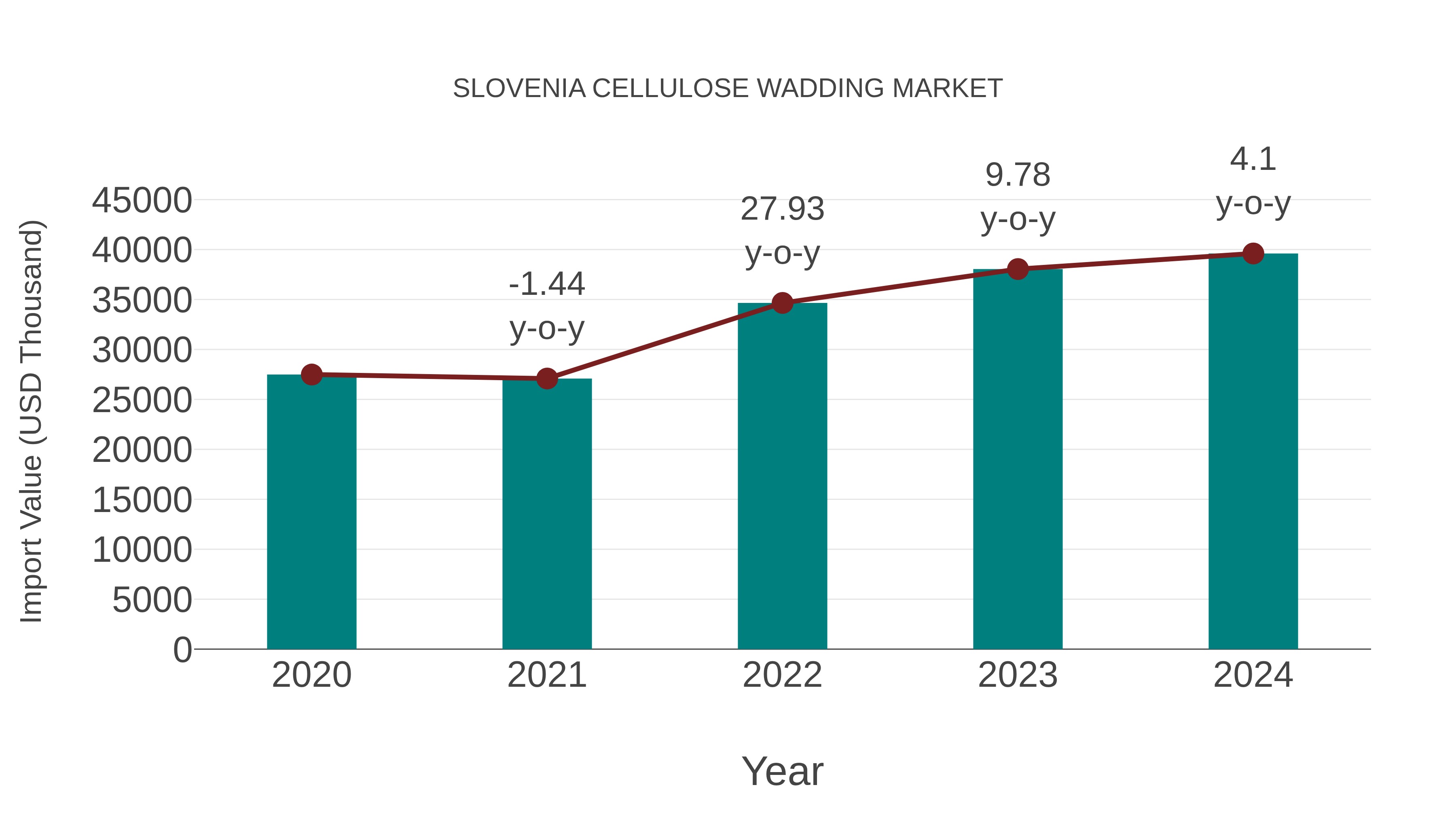  Slovenia Cellulose Wadding Market: Import Trend Analysis