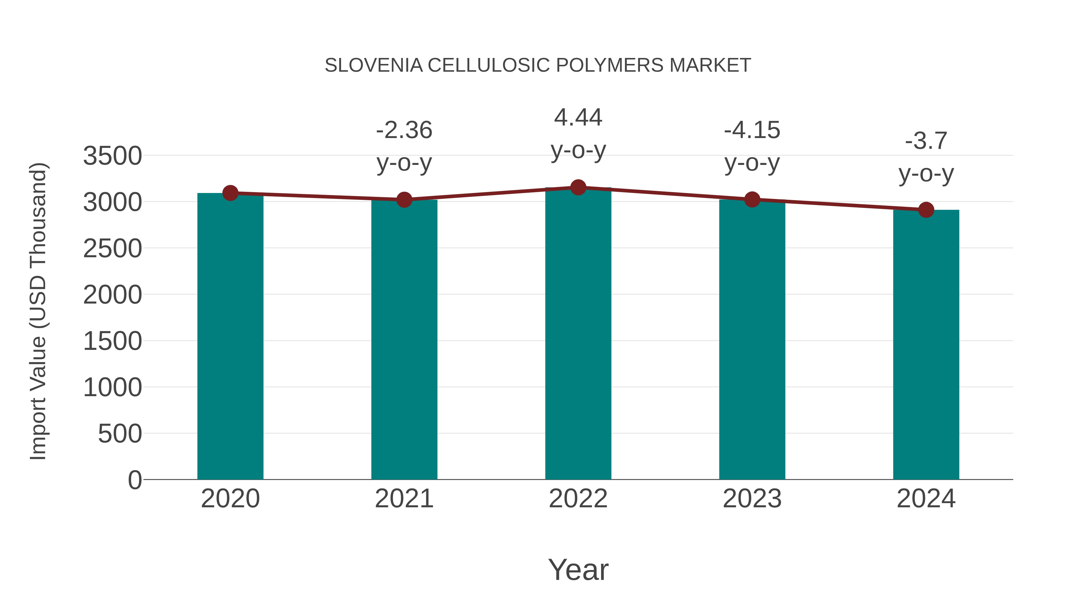  Slovenia Cellulosic Polymers Market: Import Trend Analysis