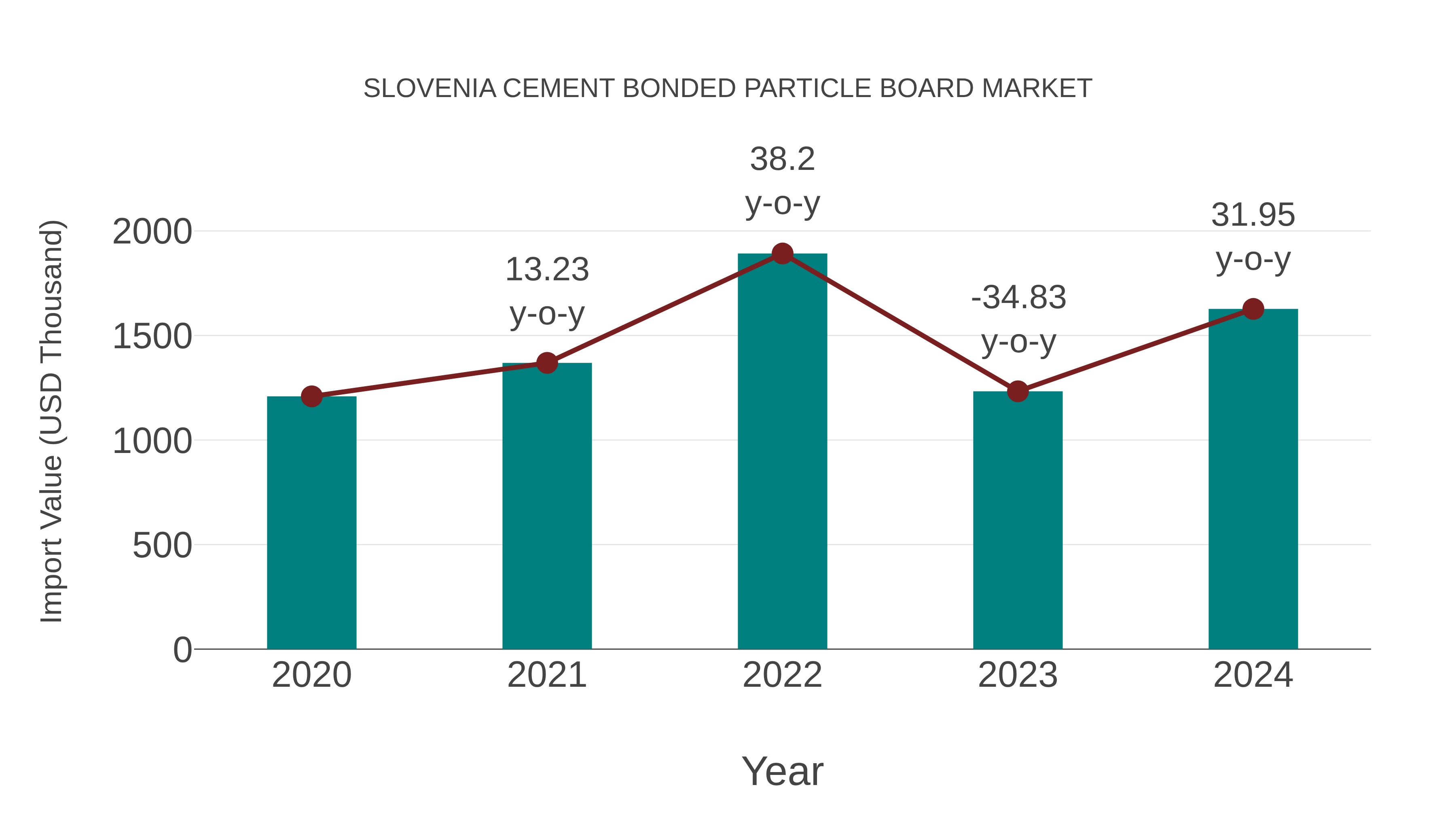  Slovenia Cement Bonded Particle Board Market: Import Trend Analysis