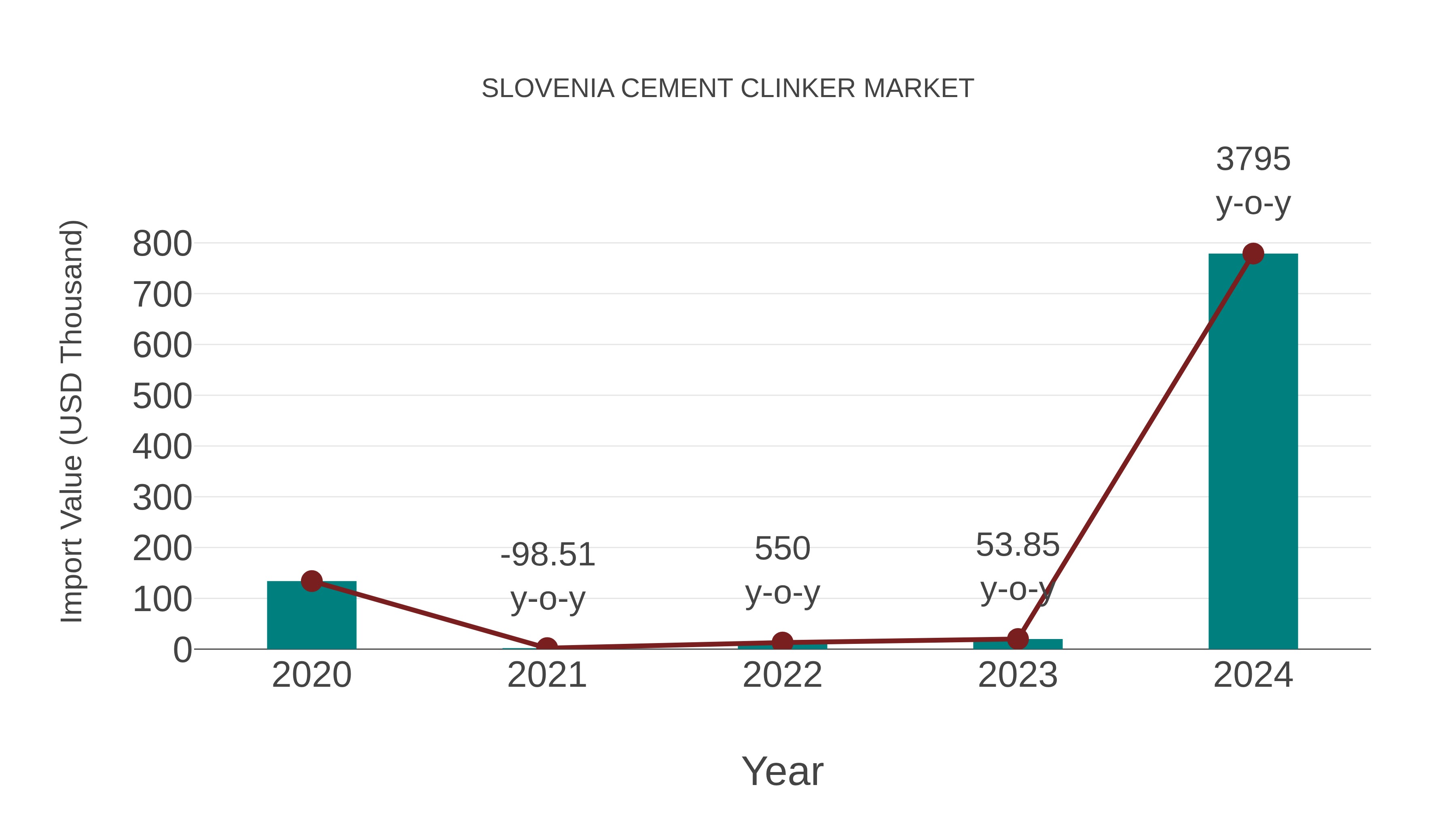  Slovenia Cement Clinker Market: Import Trend Analysis