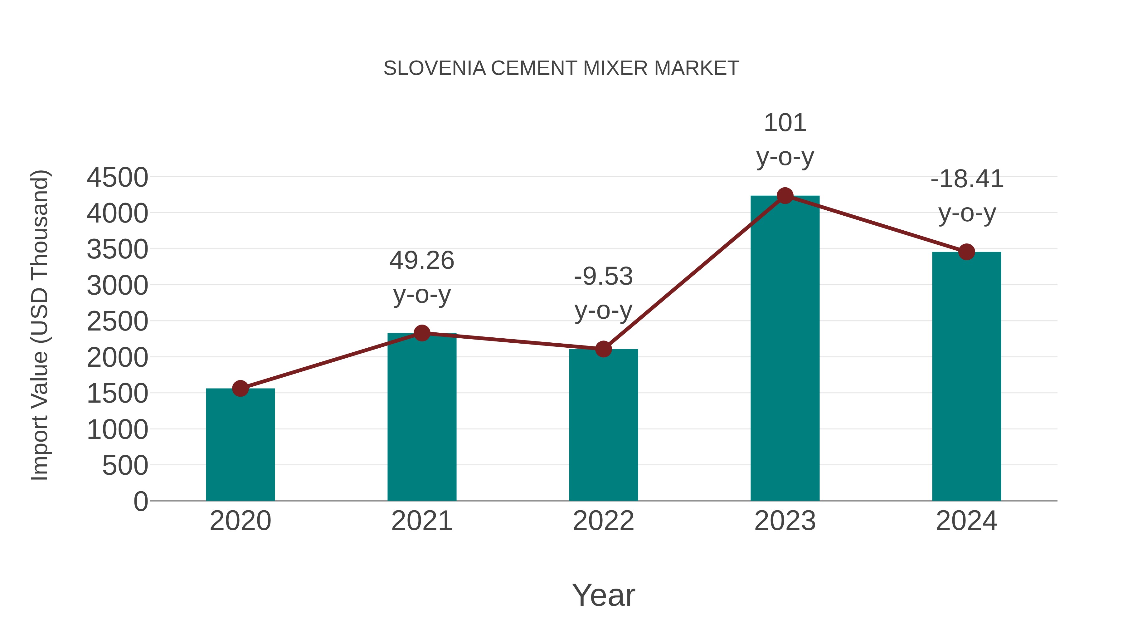  Slovenia Cement Mixer Market: Import Trend Analysis