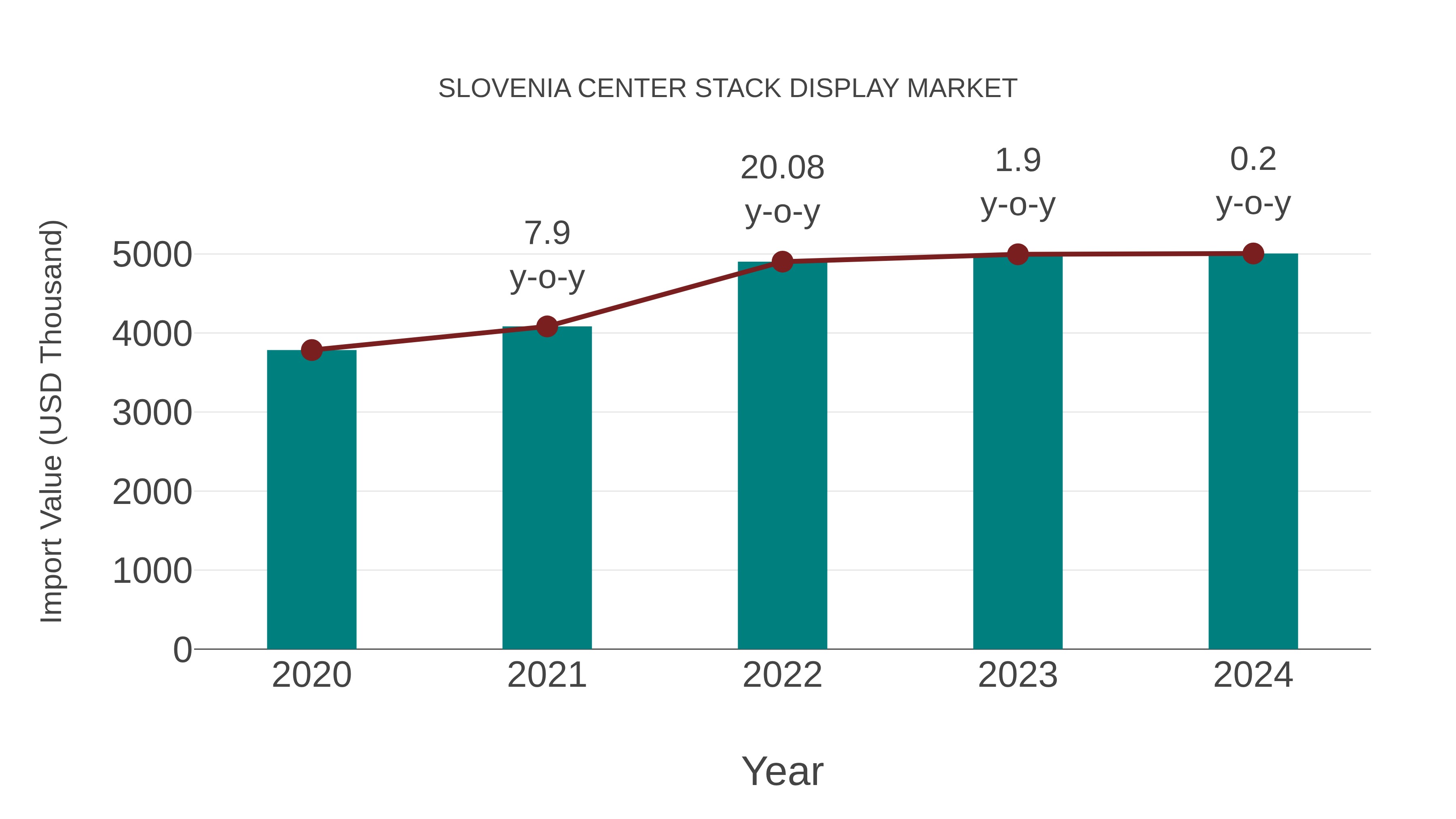  Slovenia Center Stack Display Market: Import Trend Analysis