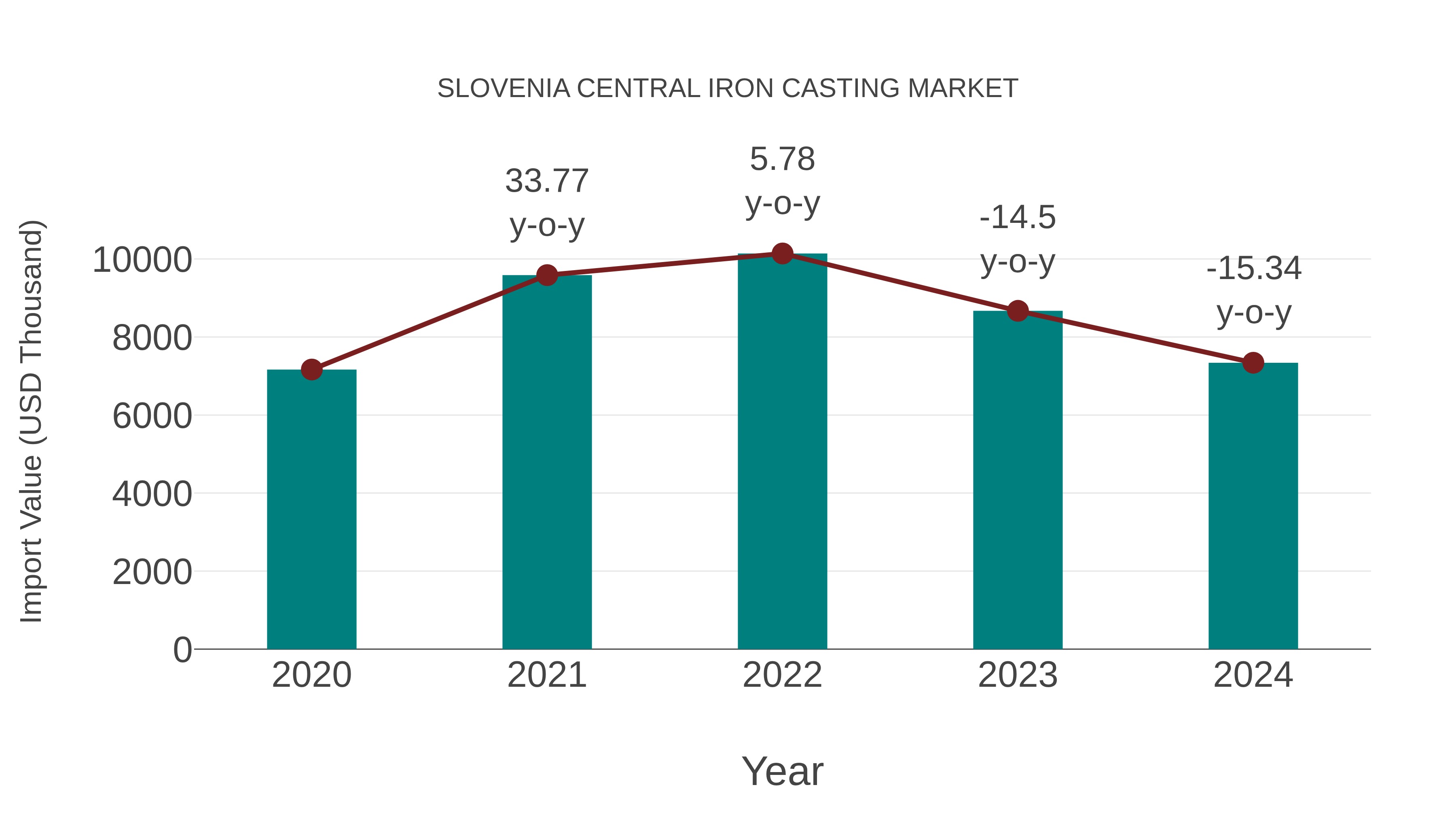 Slovenia Central Iron Casting Market: Import Trend Analysis