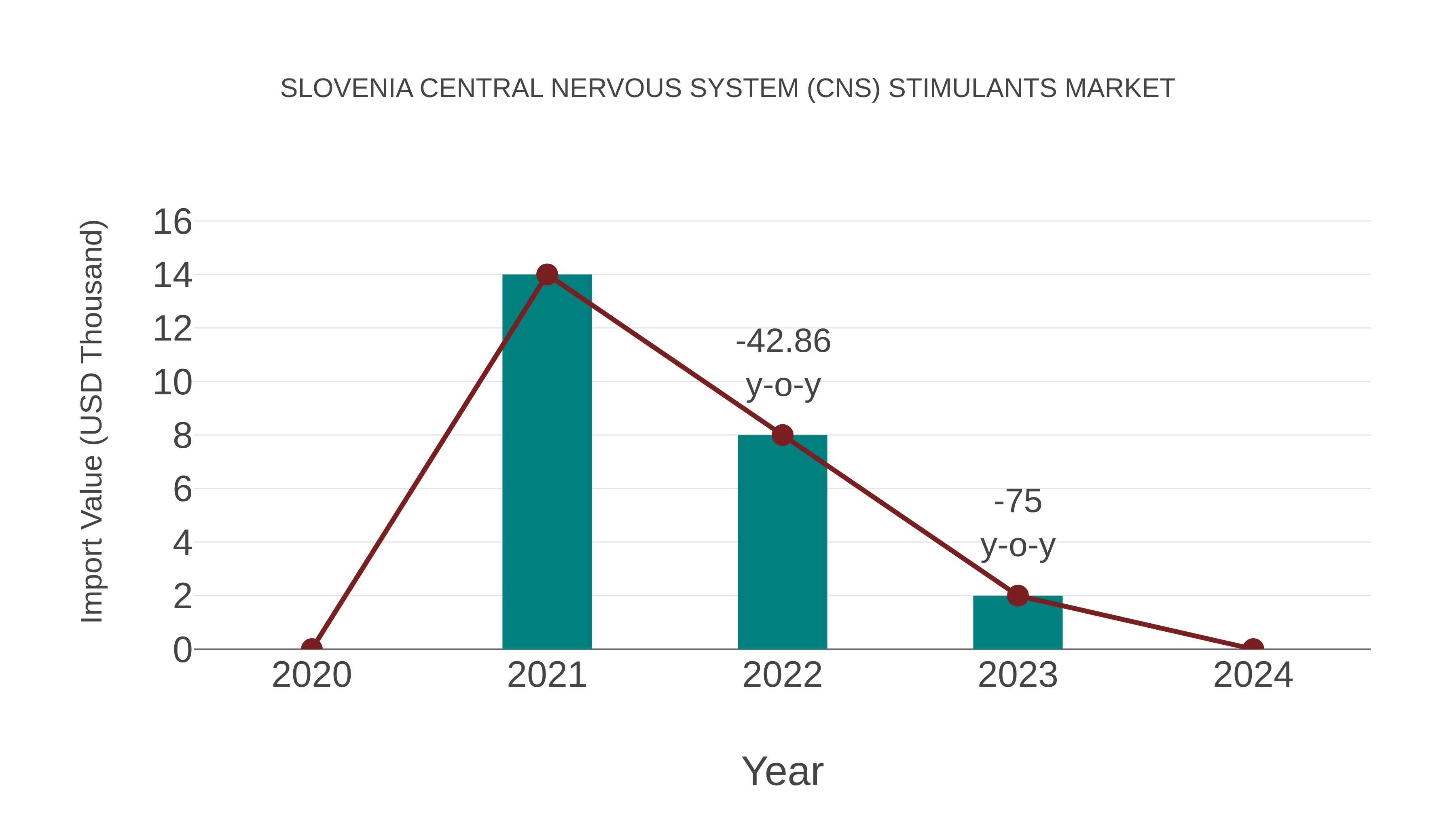 Slovenia Central Nervous System (Cns) Stimulants Market: Import Trend Analysis