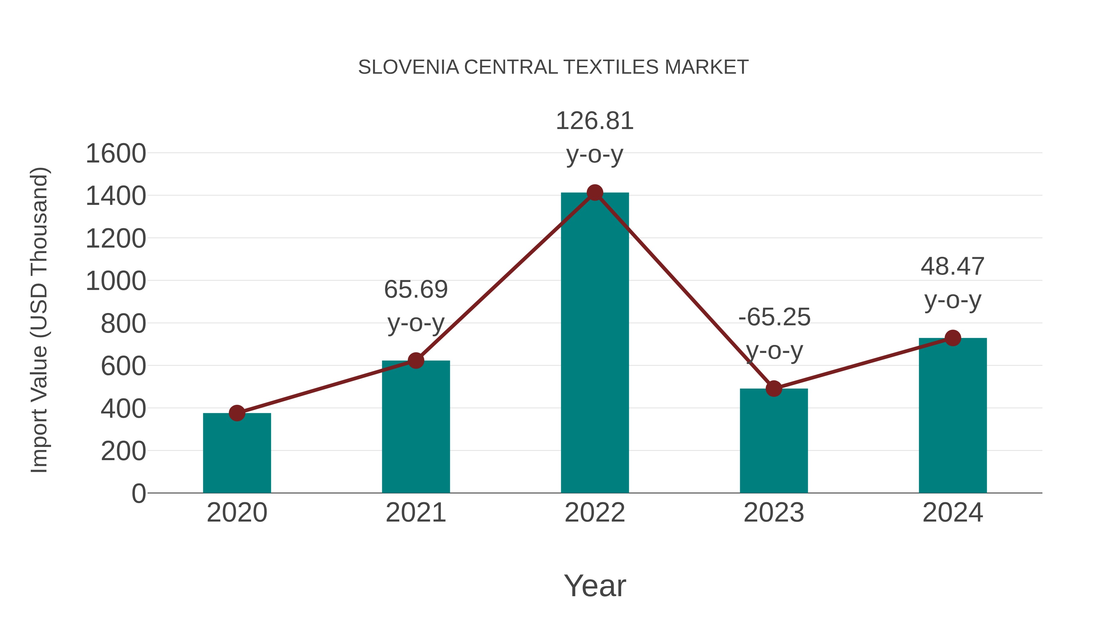  Slovenia Central Textiles Market: Import Trend Analysis