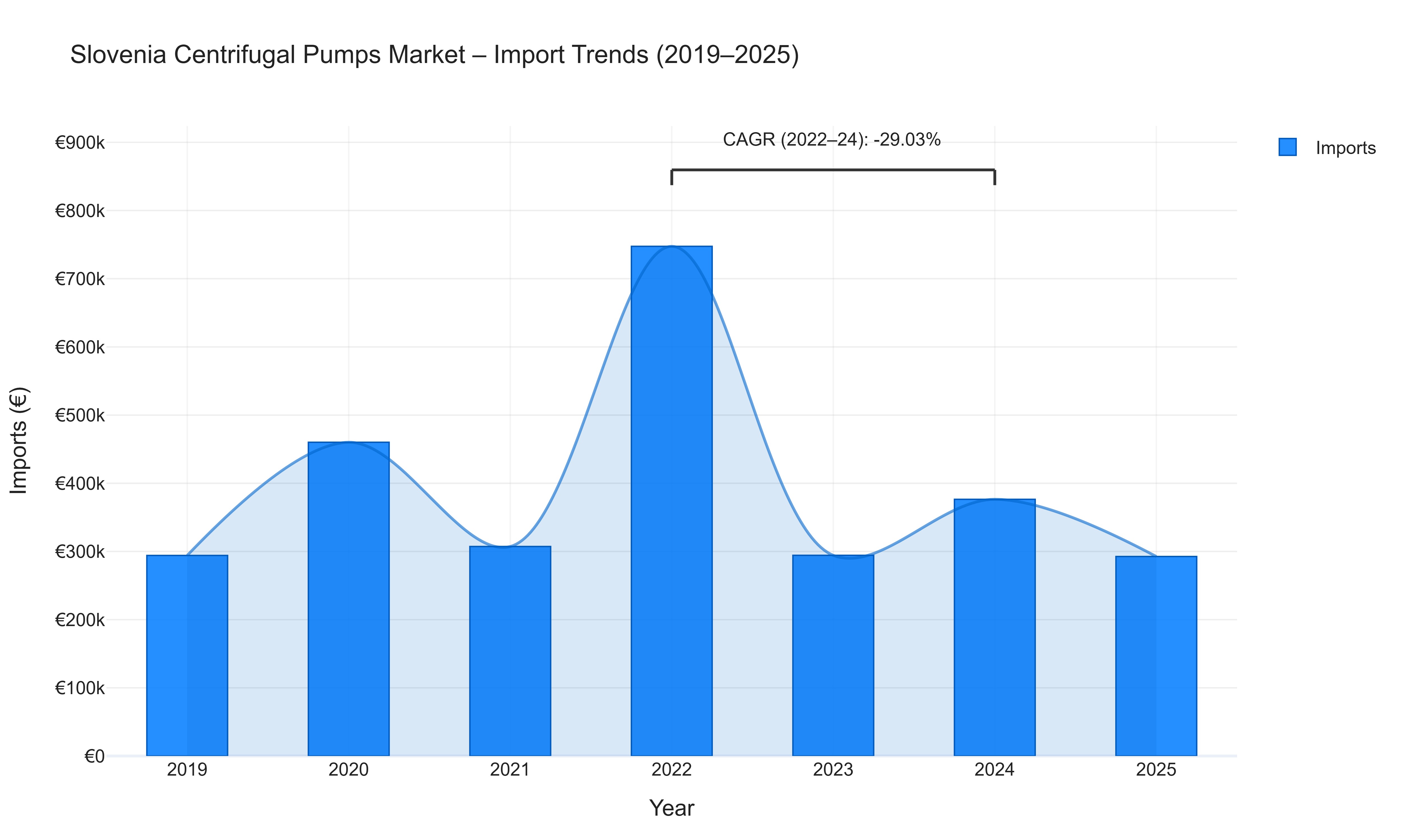 Slovenia Centrifugal Pumps Market - Import Trends (2019-2025)
