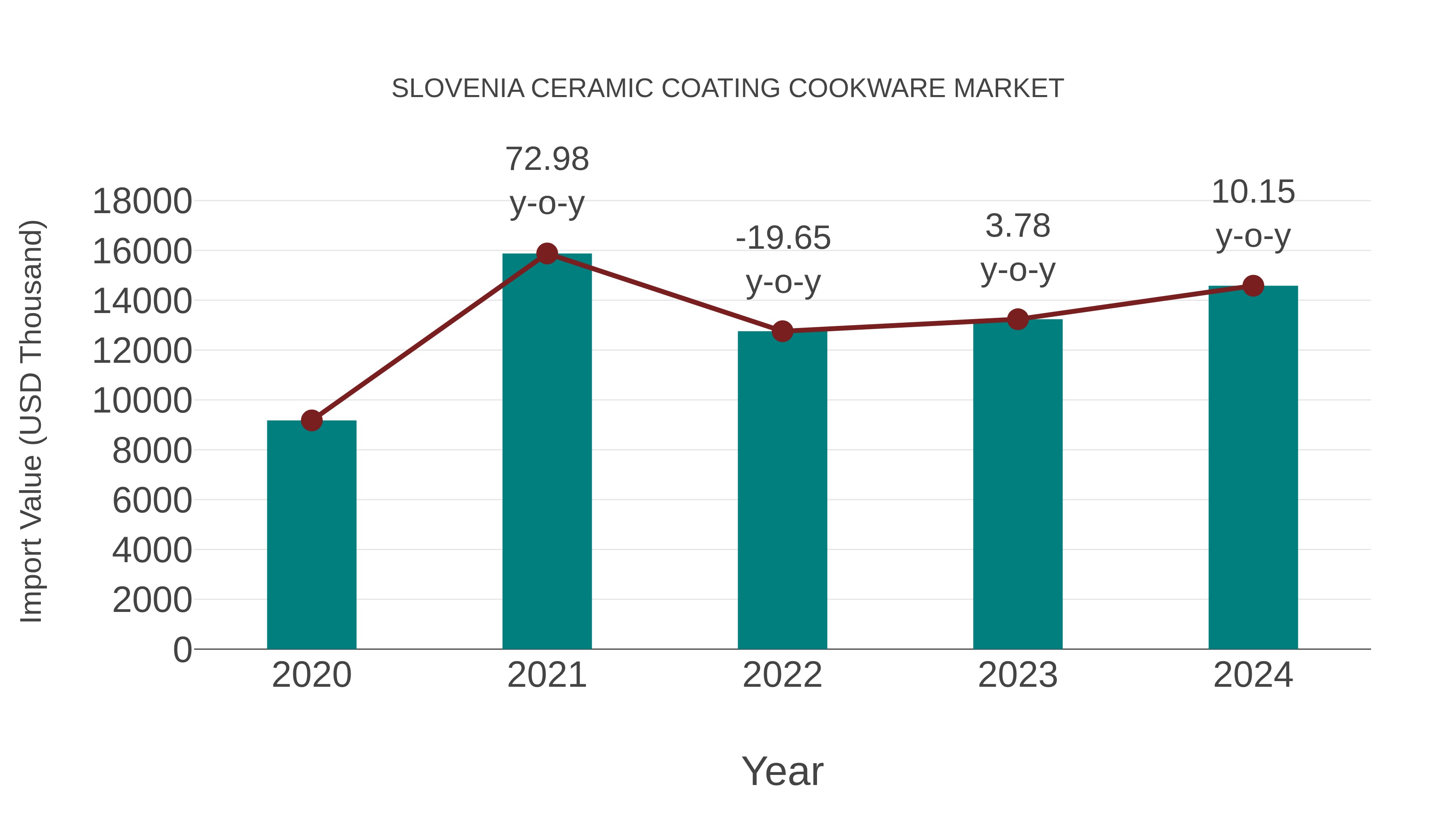  Slovenia Ceramic Coating Cookware Market: Import Trend Analysis
