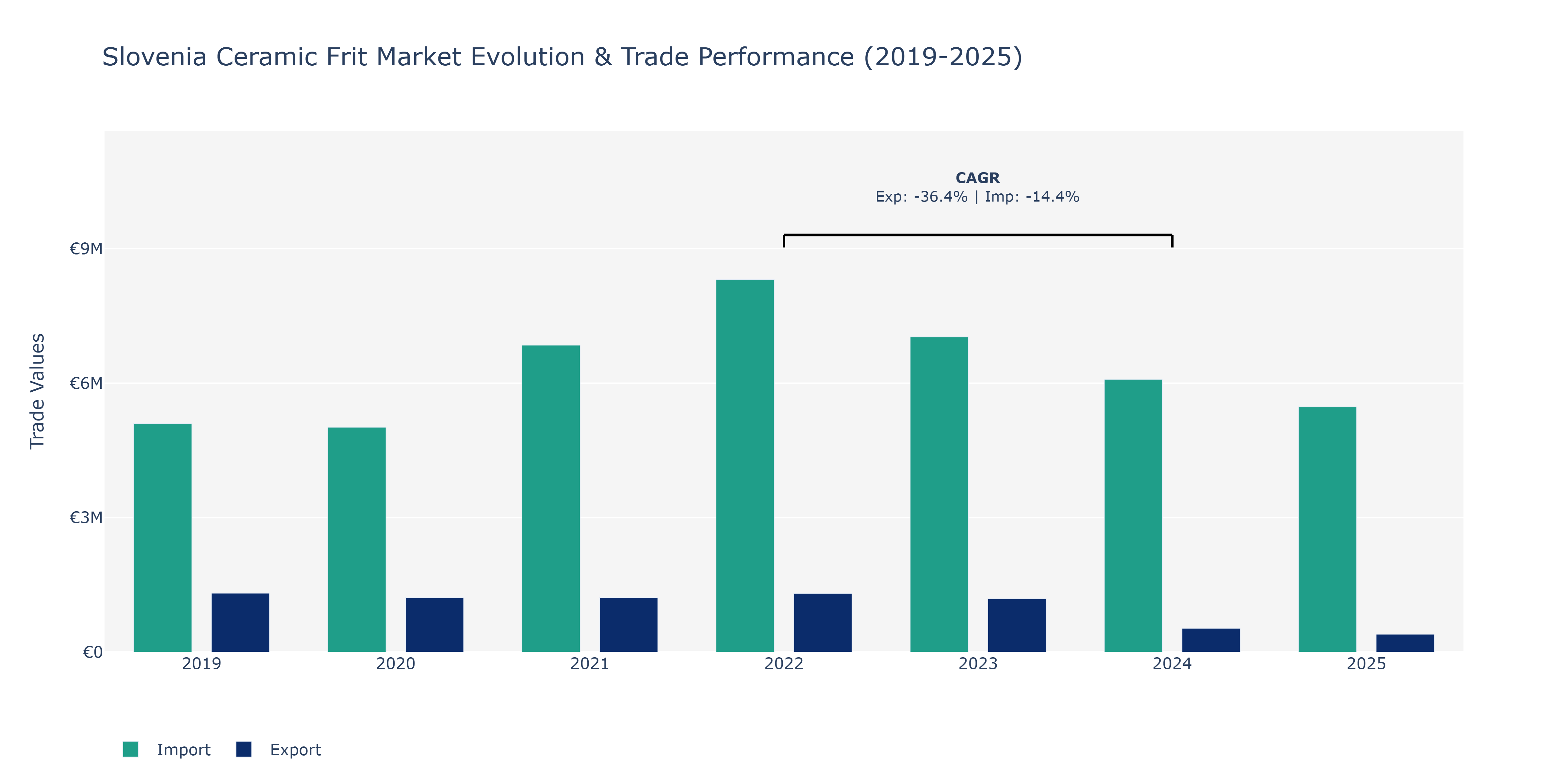 Slovenia Ceramic Frit Market: Production & Trade Performance (2019-2025)