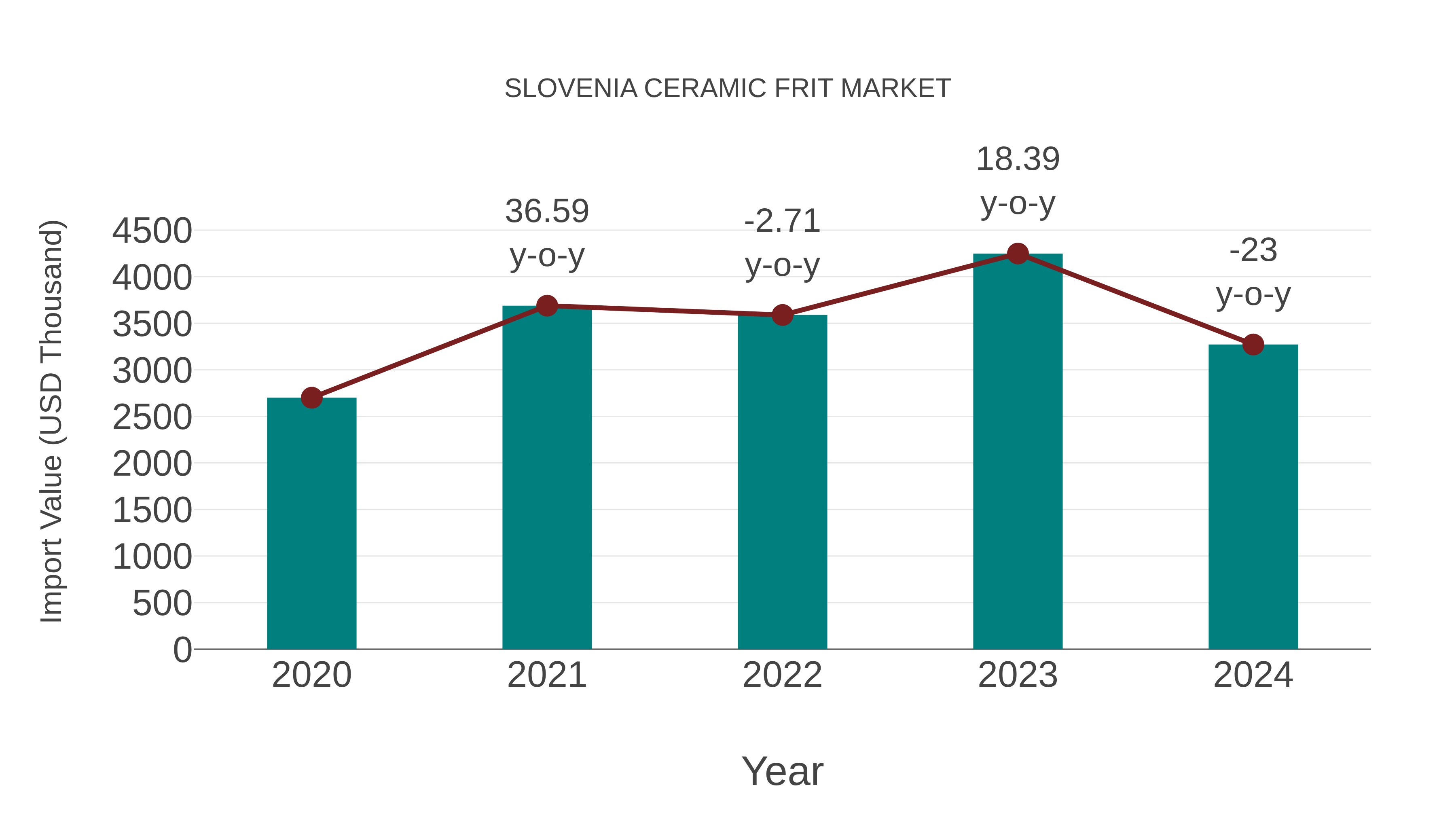  Slovenia Ceramic Frit Market: Import Trend Analysis