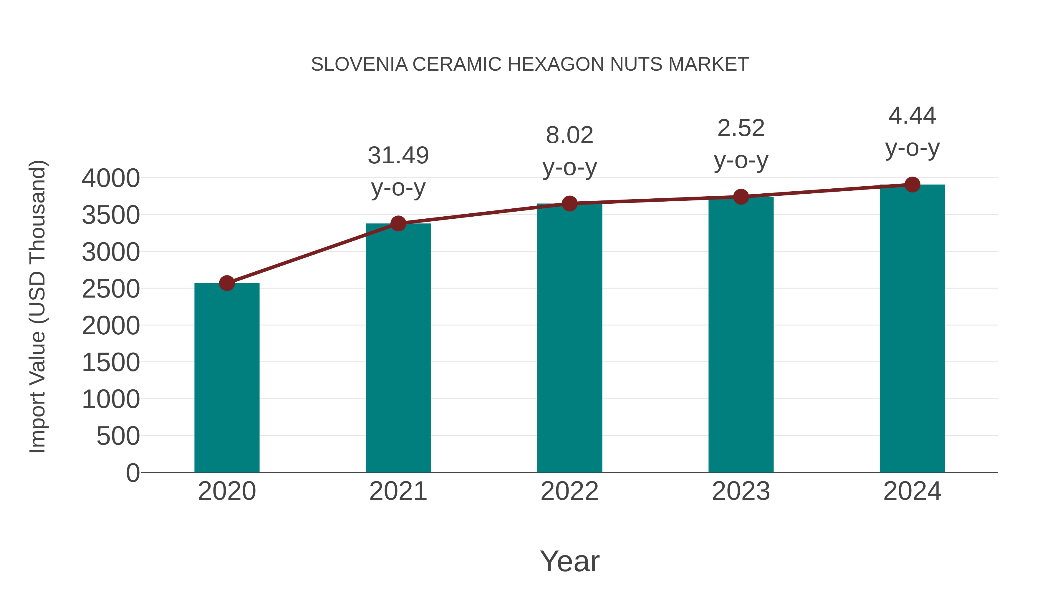 Slovenia Ceramic Hexagon Nuts Market: Import Trend Analysis