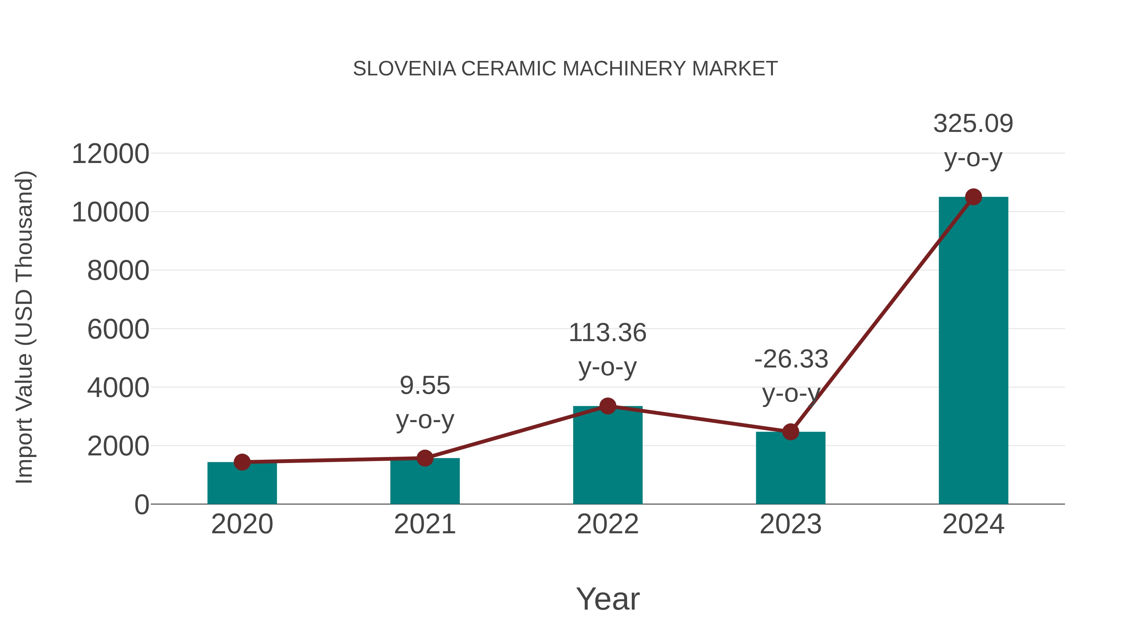  Slovenia Ceramic Machinery Market: Import Trend Analysis
