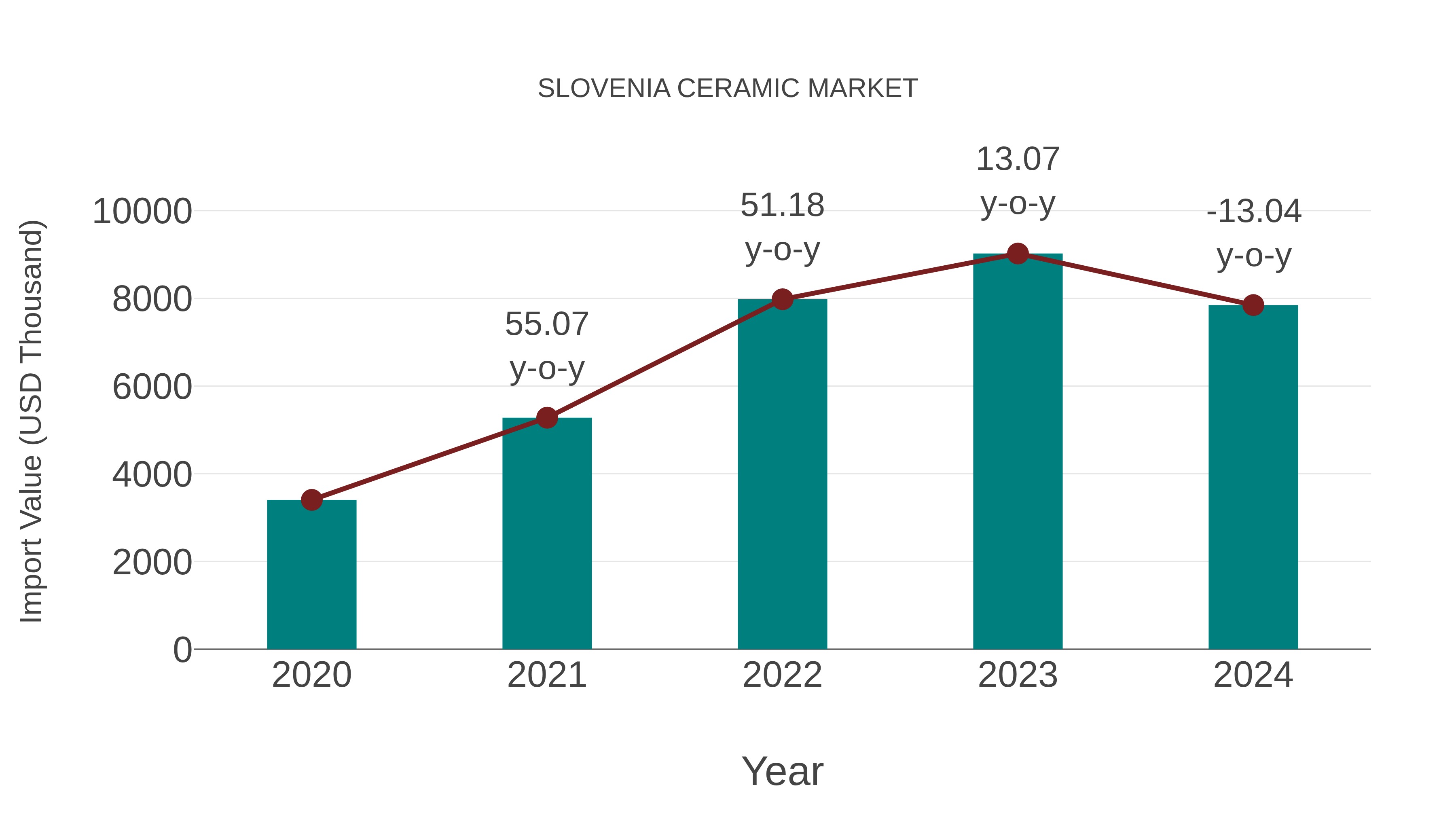  Slovenia Ceramic Market: Import Trend Analysis