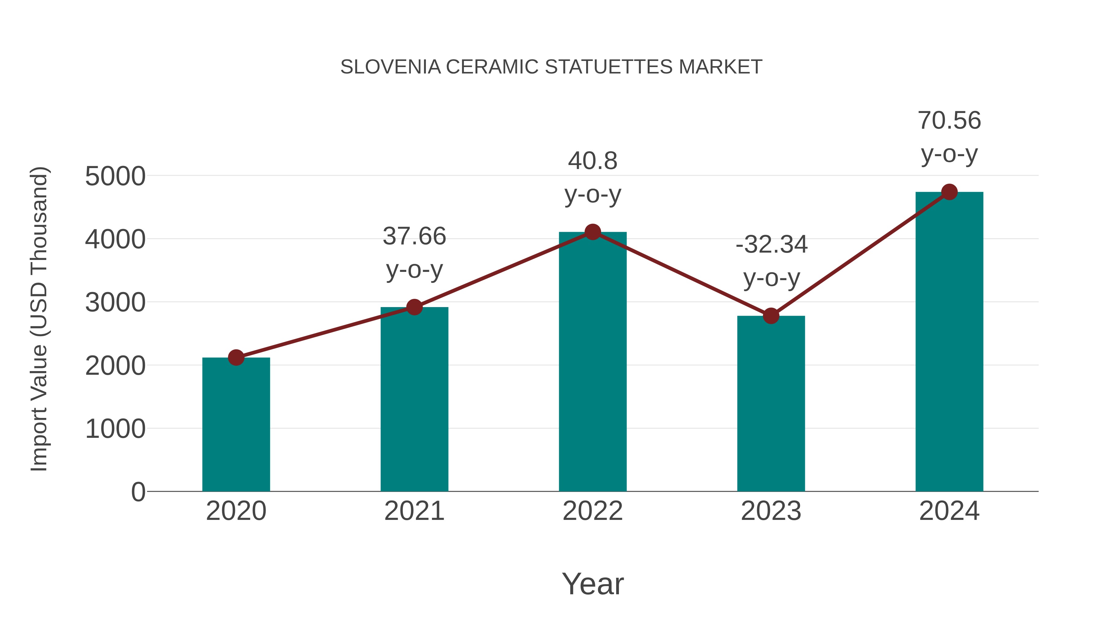  Slovenia Ceramic Statuettes Market: Import Trend Analysis